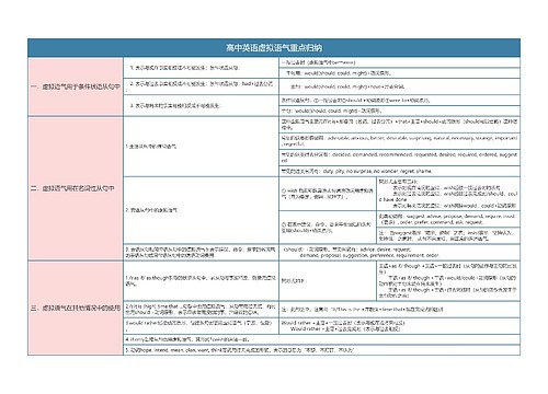 高中英语语法虚拟语气重点归纳树形表格