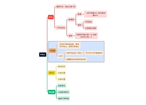 计算机知识IP相关思维导图