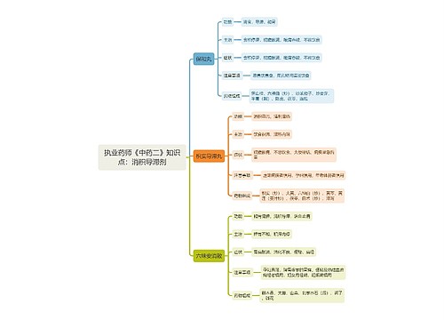 执业药师《中药二》知识点：消积导滞剂