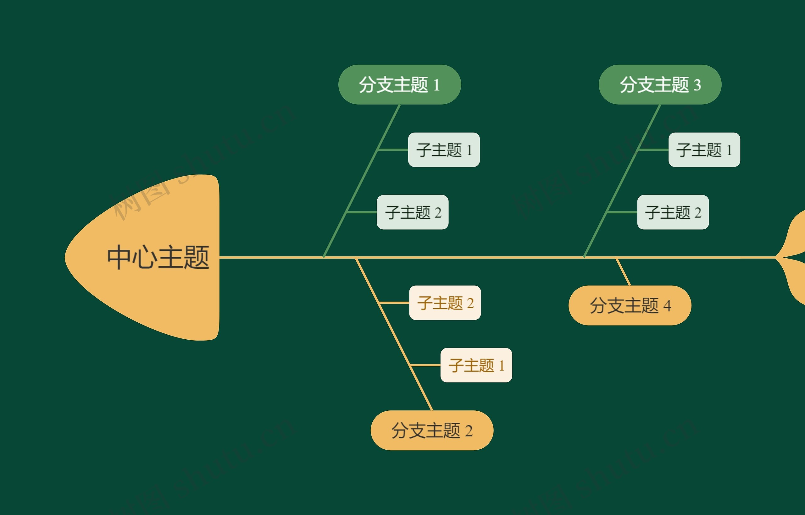 静谧森林黄绿色鱼骨图思维导图高清图 静谧森林黄绿色鱼骨图思维导图