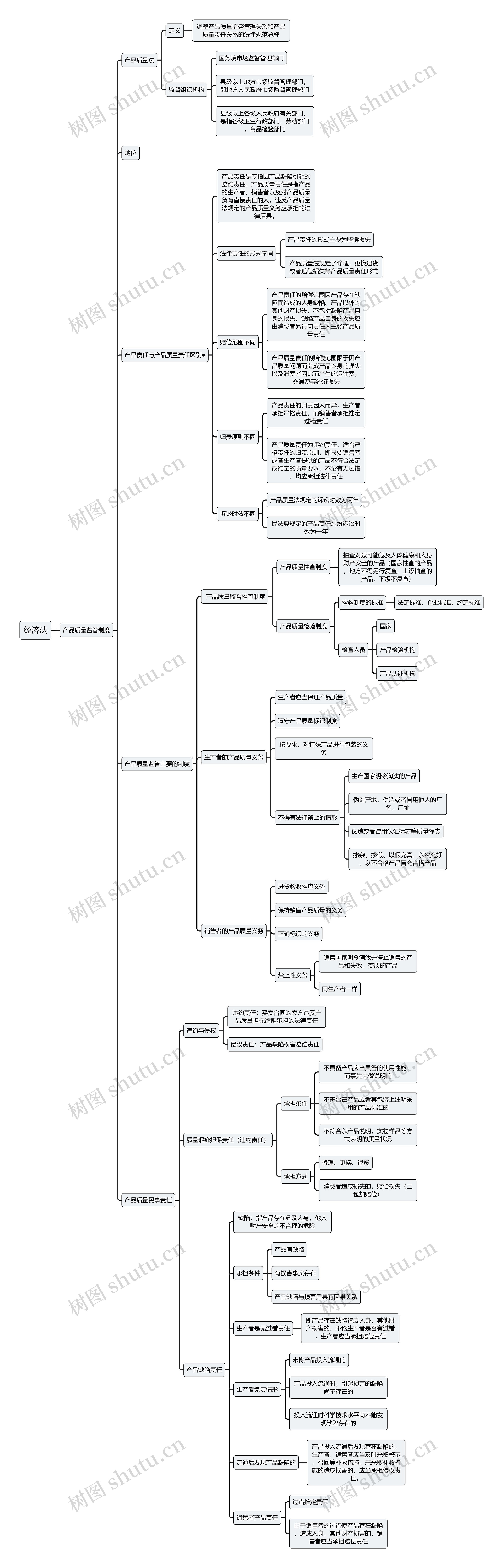 经济法的产品质量思维导图