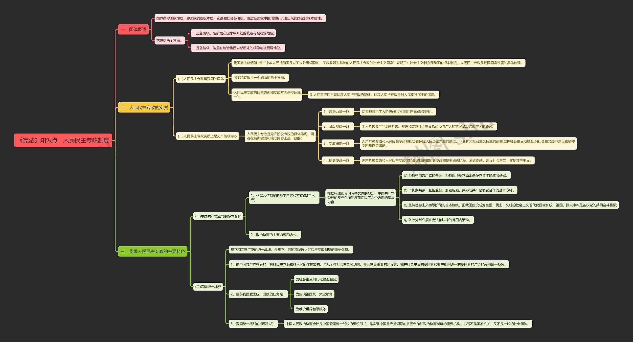 《宪法》知识点：人民民主专政制度思维导图