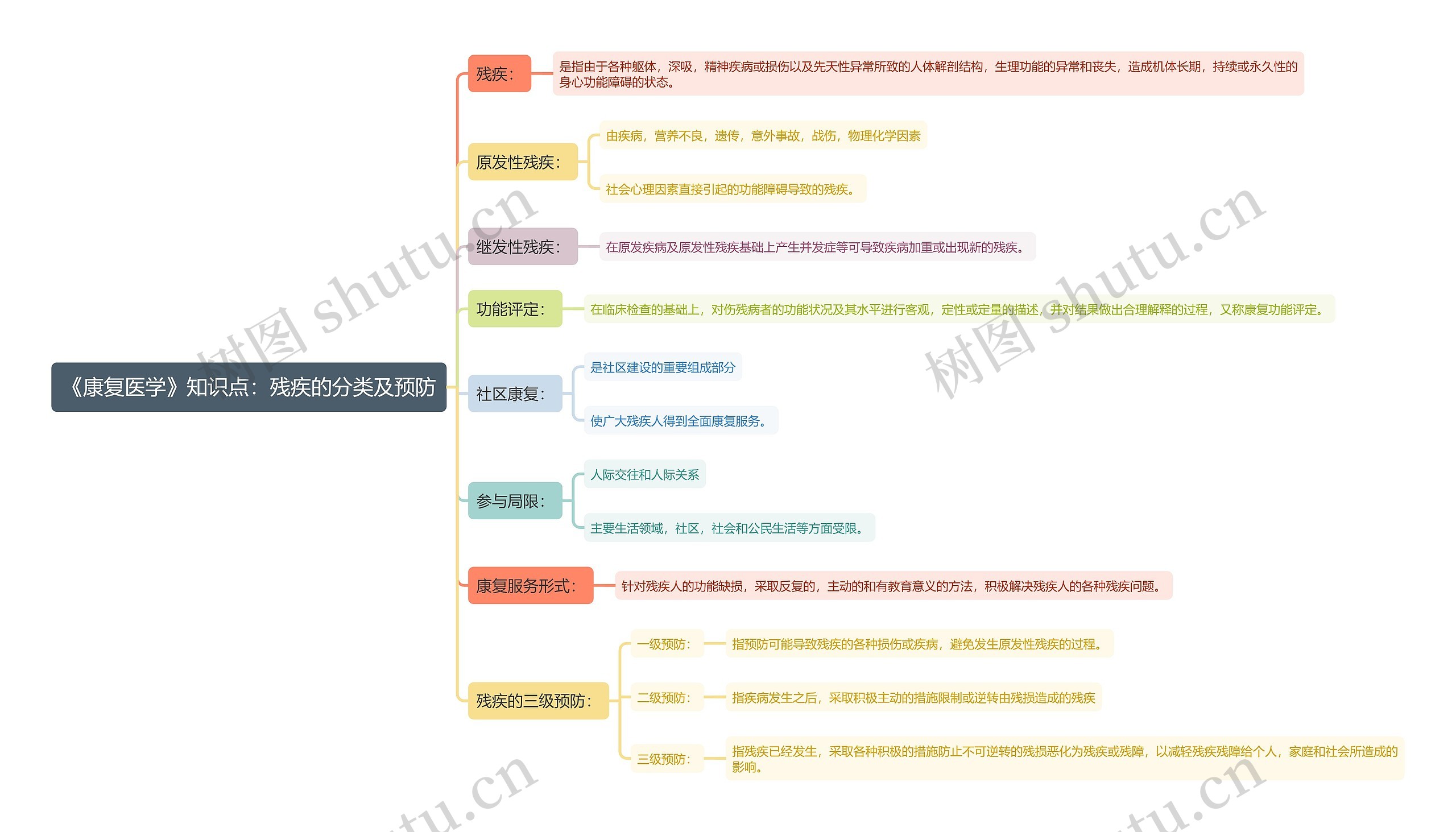 《康复医学》知识点：残疾的分类及预防