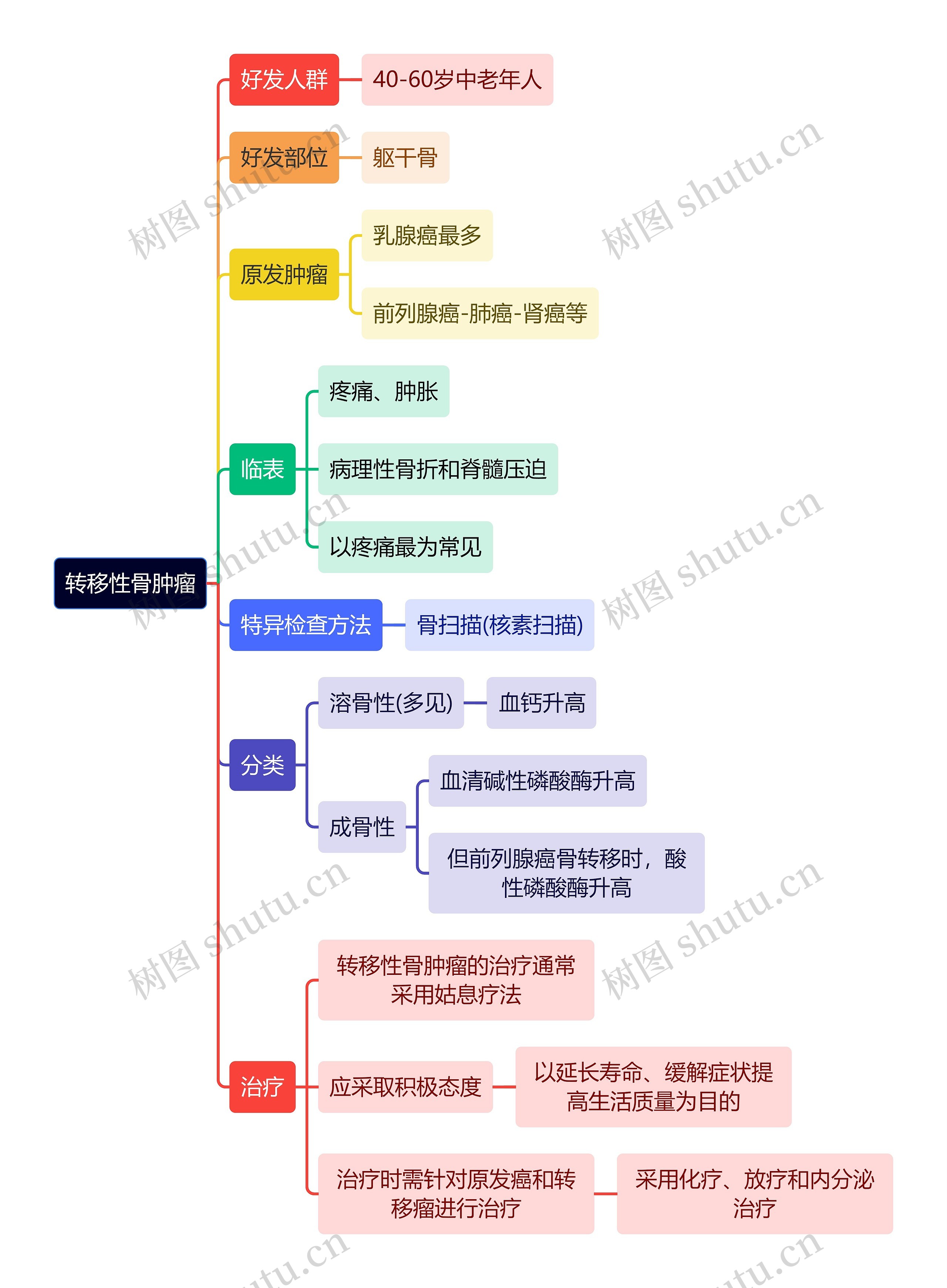 骨学知识转移性骨肿瘤思维导图