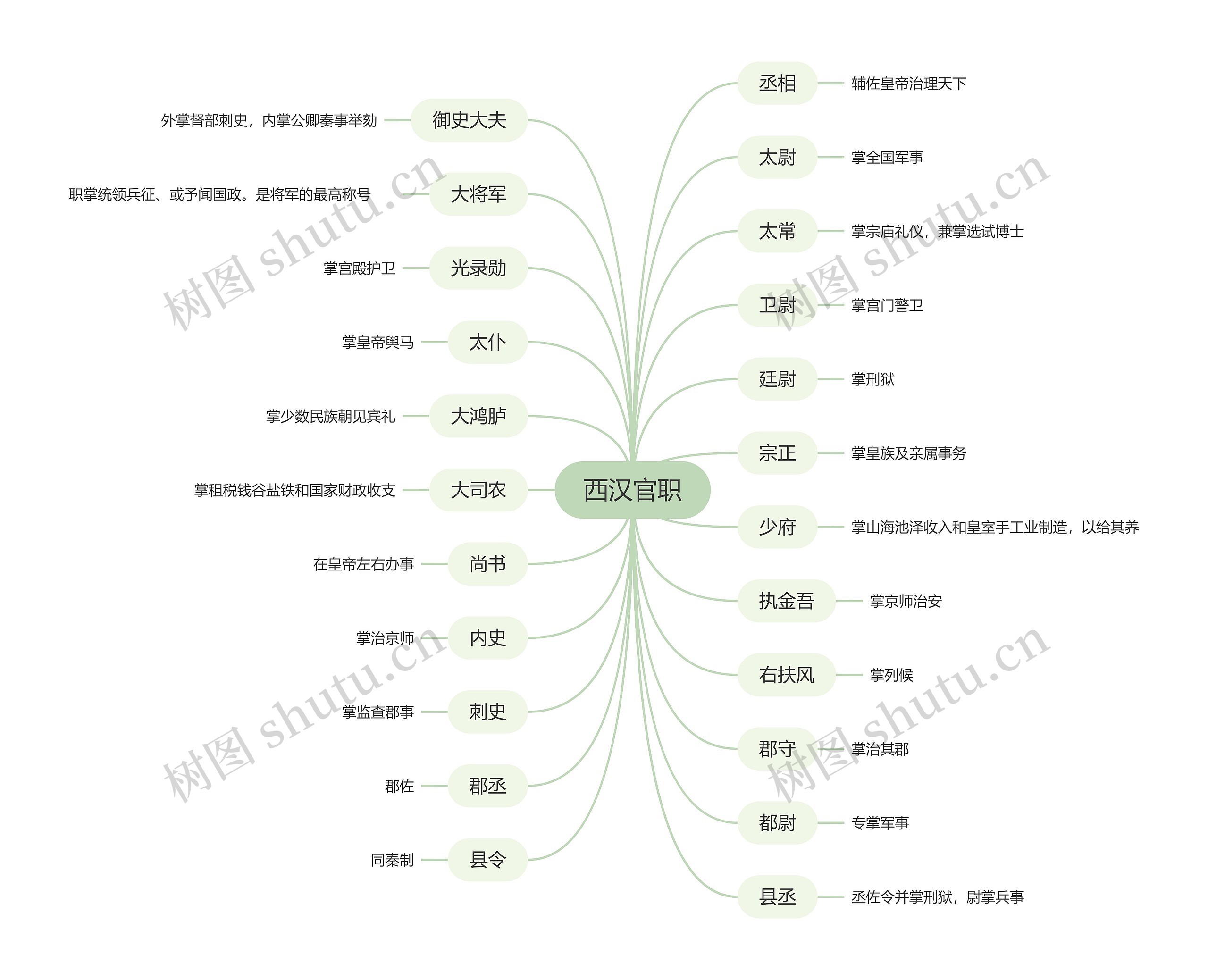 西汉官职思维导图