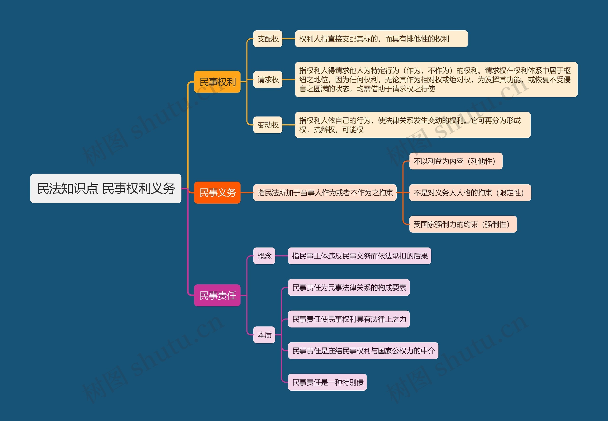 民法知识点 民事权利义务