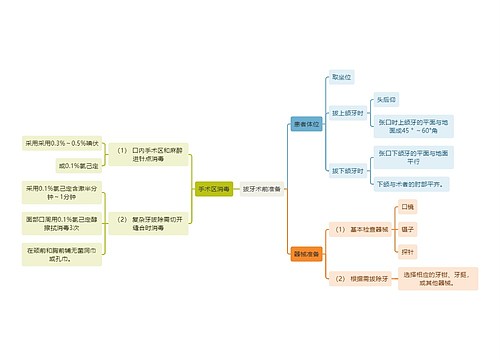 医学知识拔牙术前准备思维导图