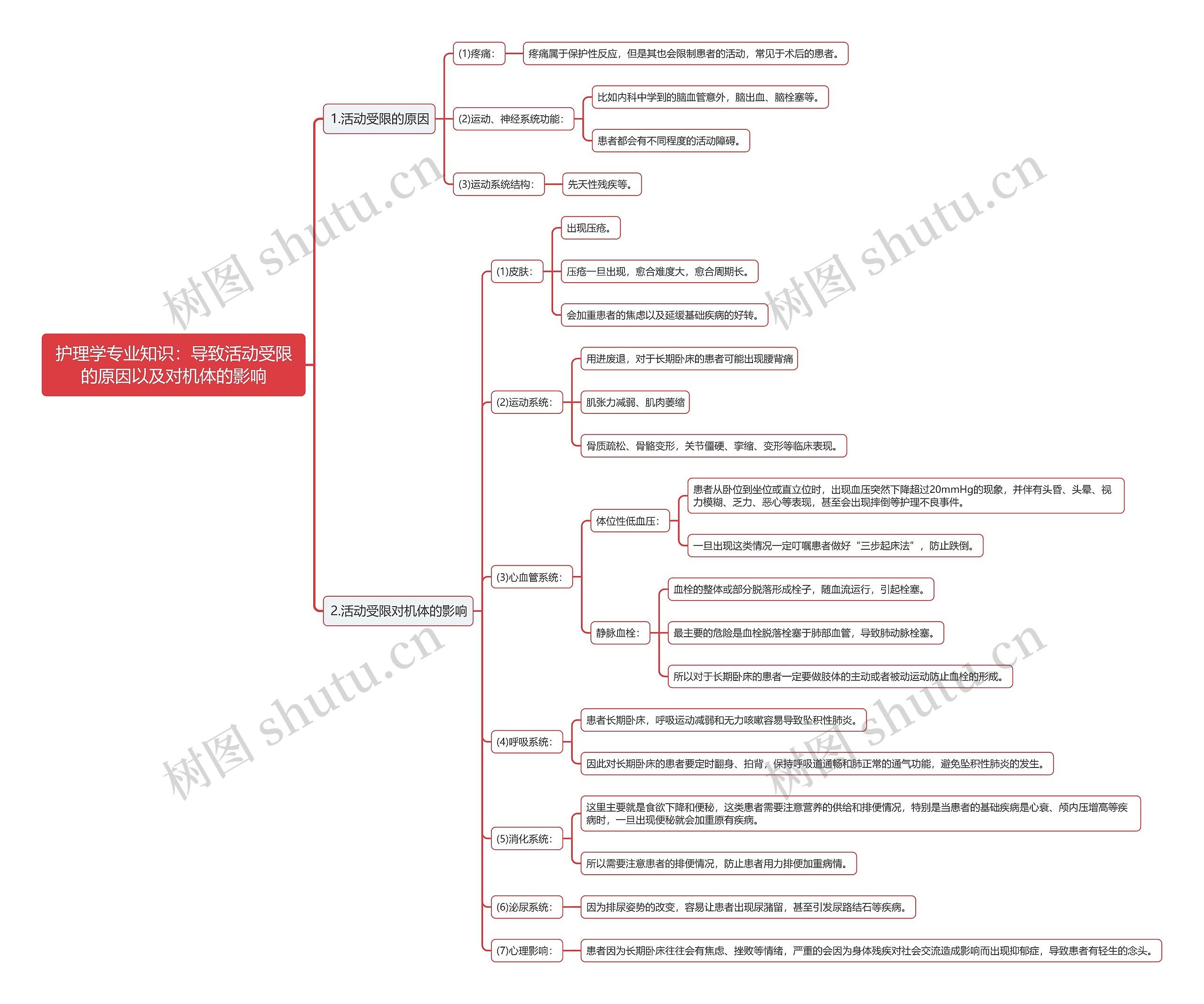 护理学专业知识：导致活动受限的原因以及对机体的影响思维导图