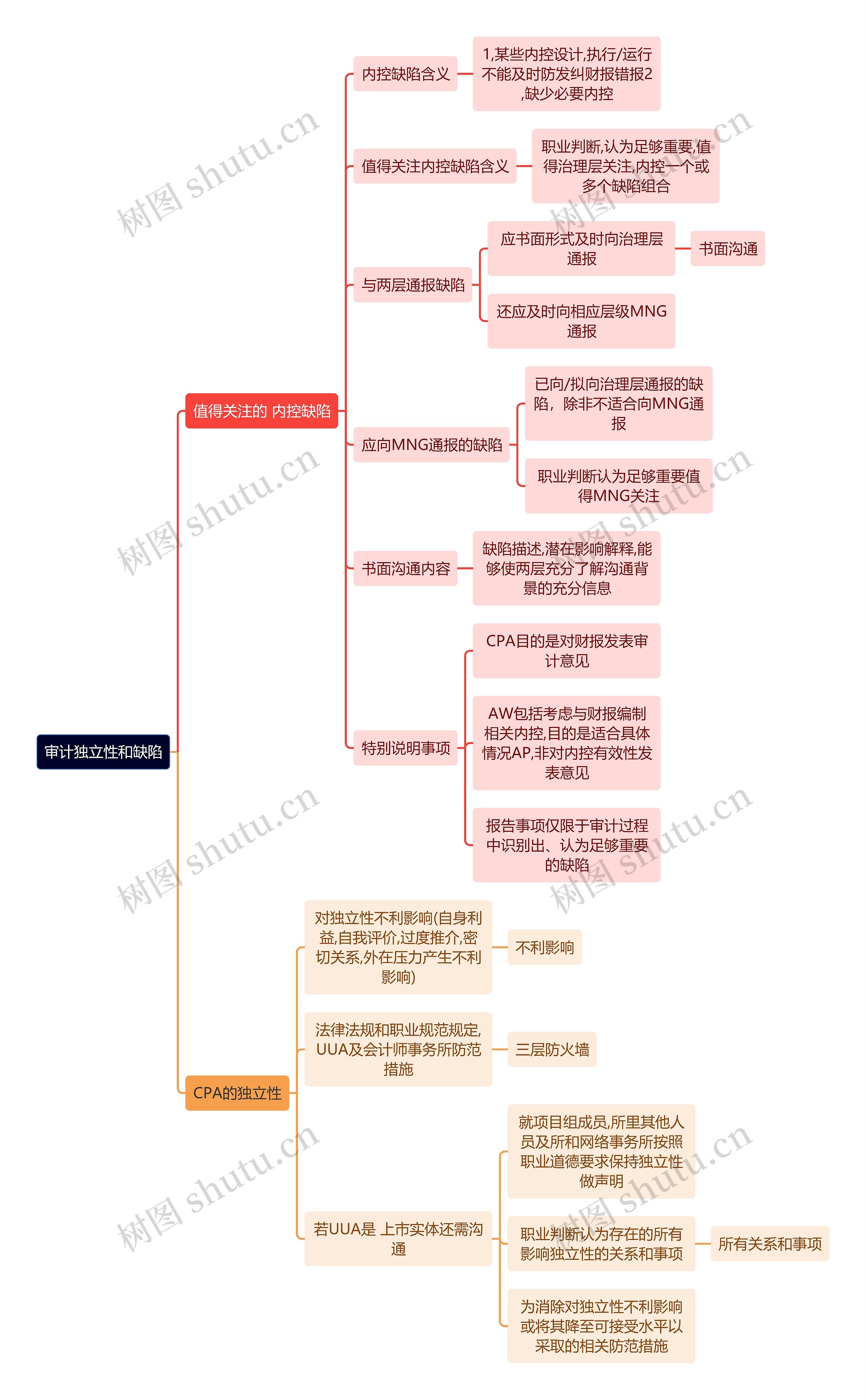 财务会计知识审计独立思维导图