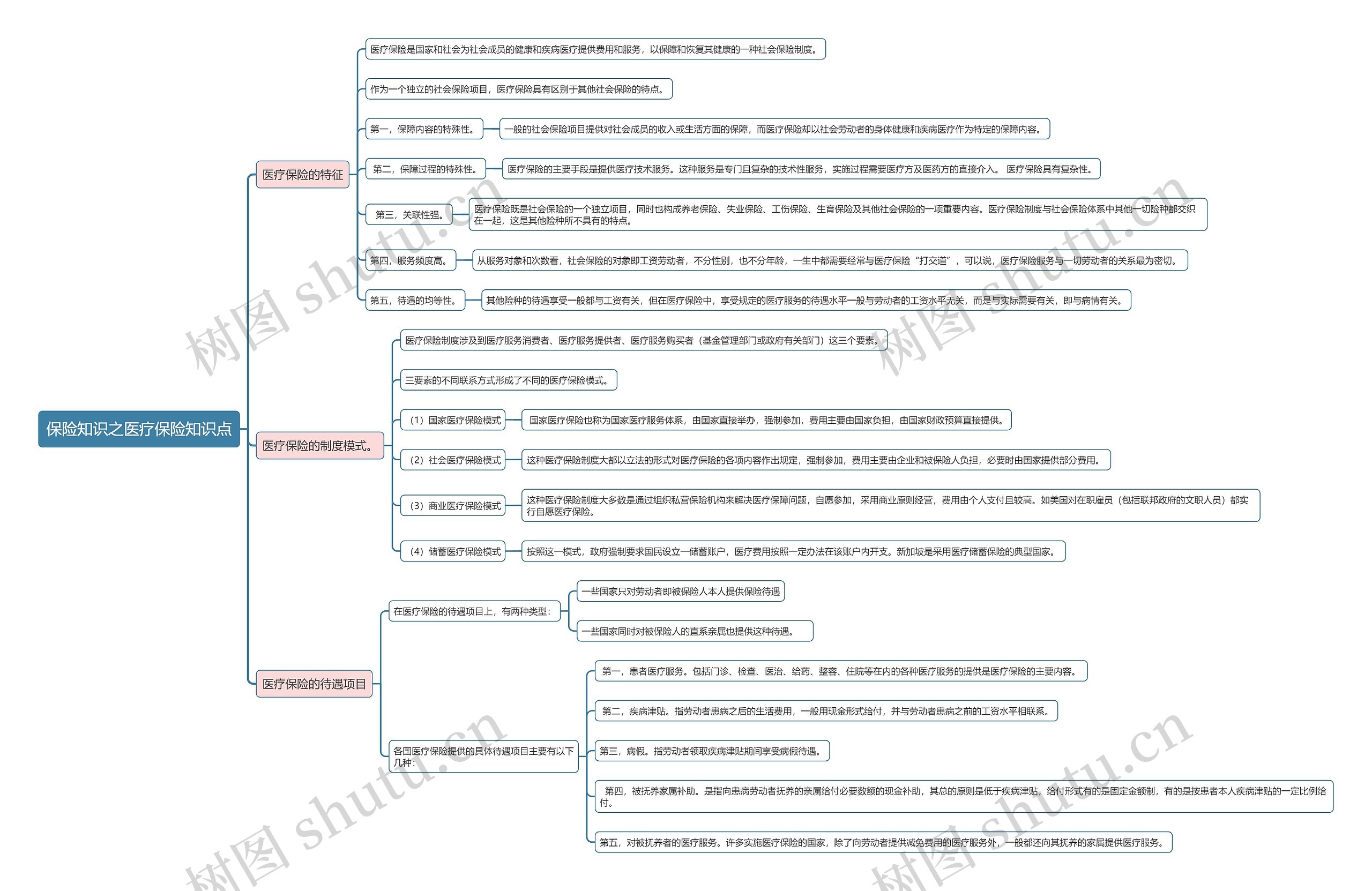 保险知识之医疗保险知识点思维导图
