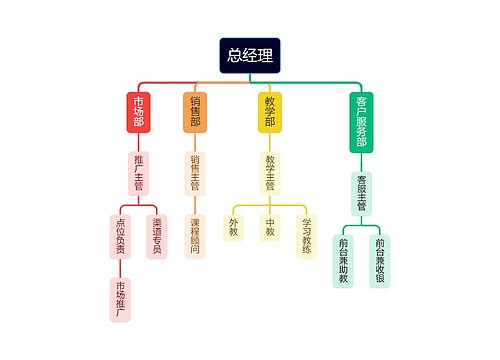 培训中心组织架构图