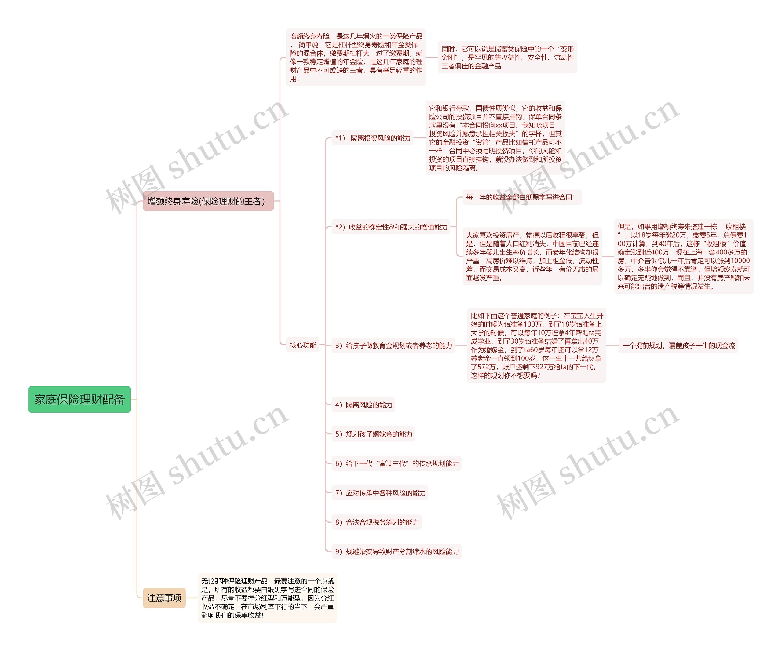 家庭保险理财配备思维导图