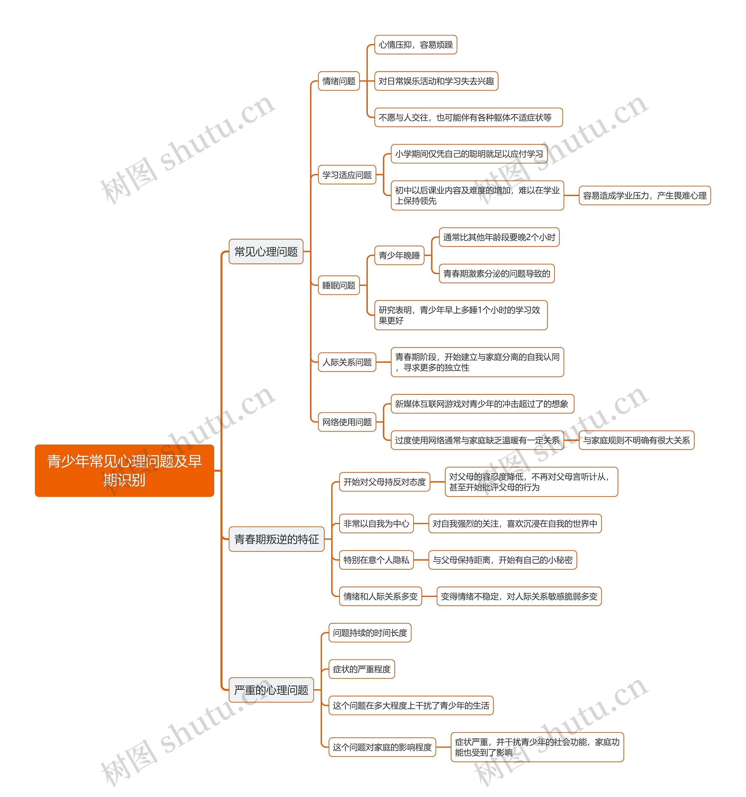 青少年常见心理问题及早期识别思维导图