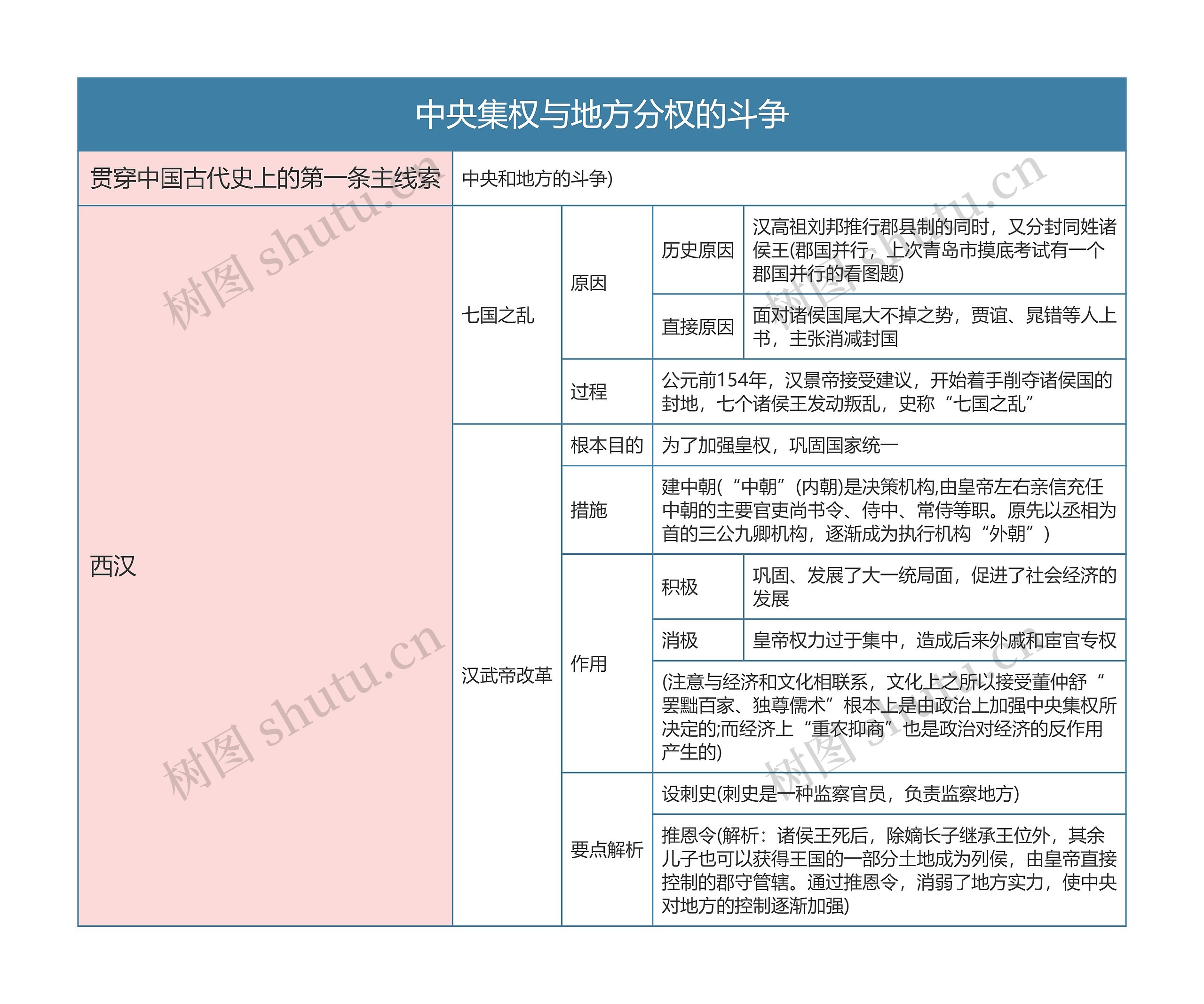 部编版历史必修一第一单元中央集权与地方分权的斗争思维导图