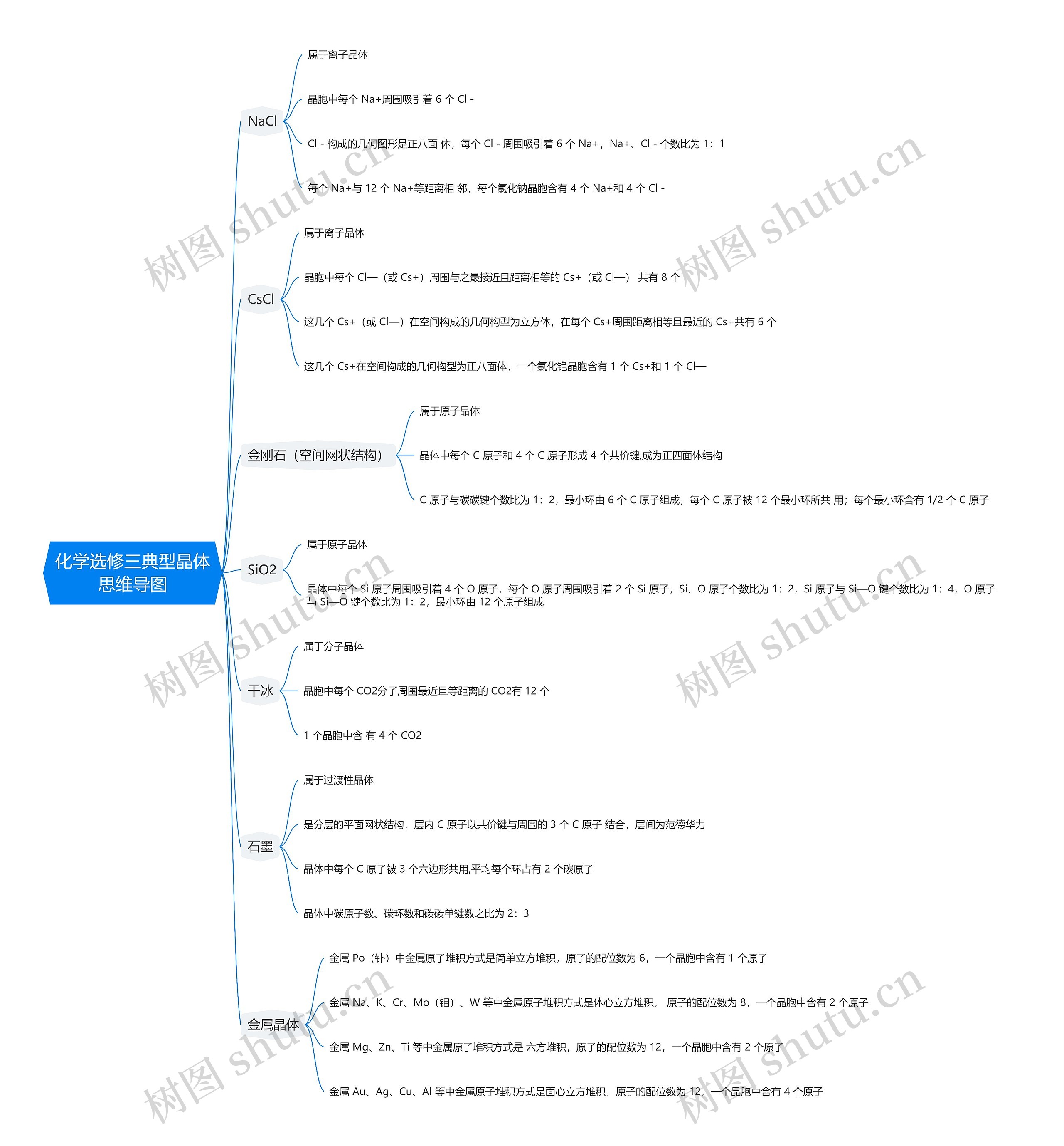 化学选修三典型晶体思维导图