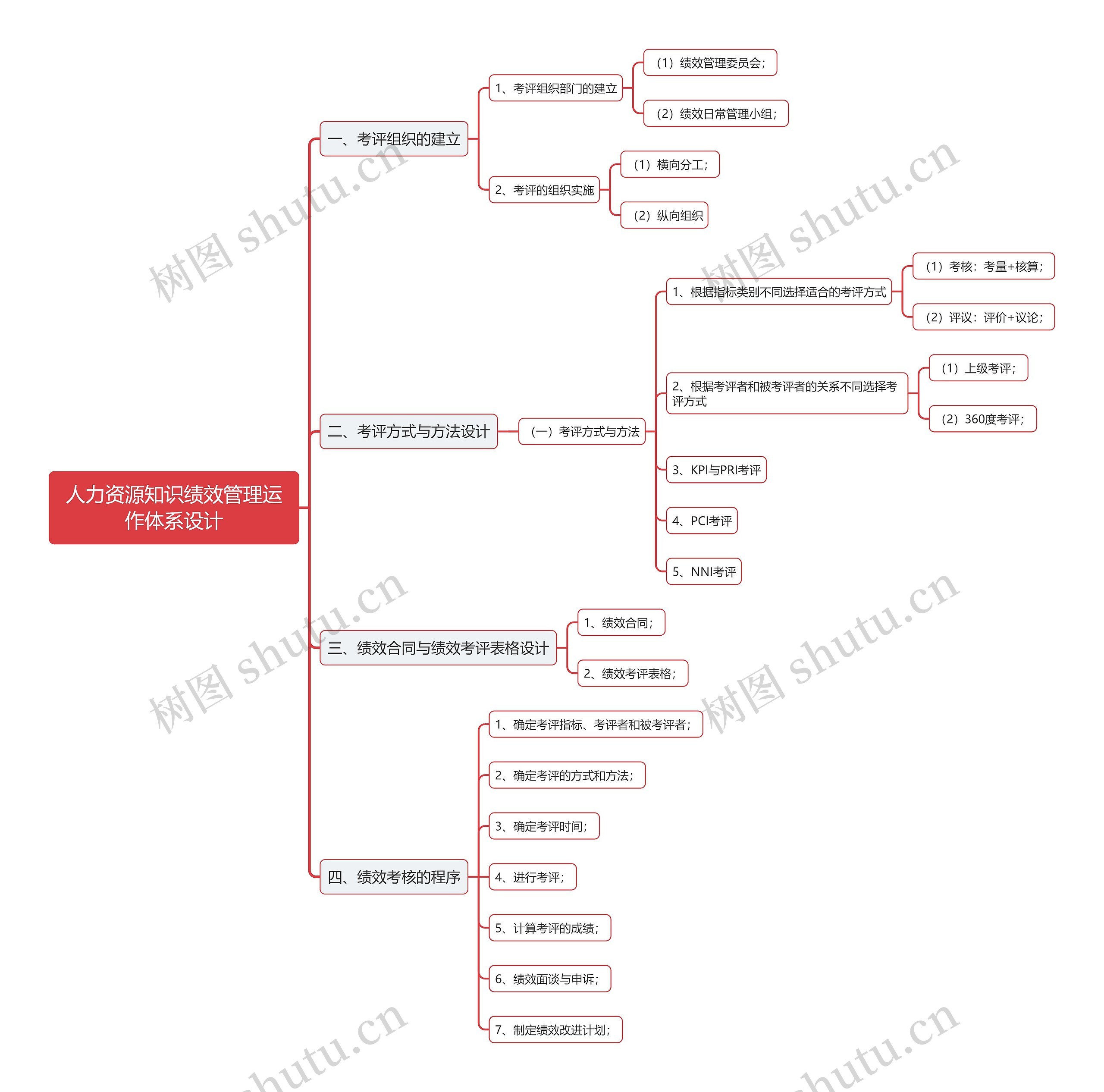 人力资源知识绩效管理运作体系设计思维导图高清图 人力资源知识绩效管理运作体系设计思维导图