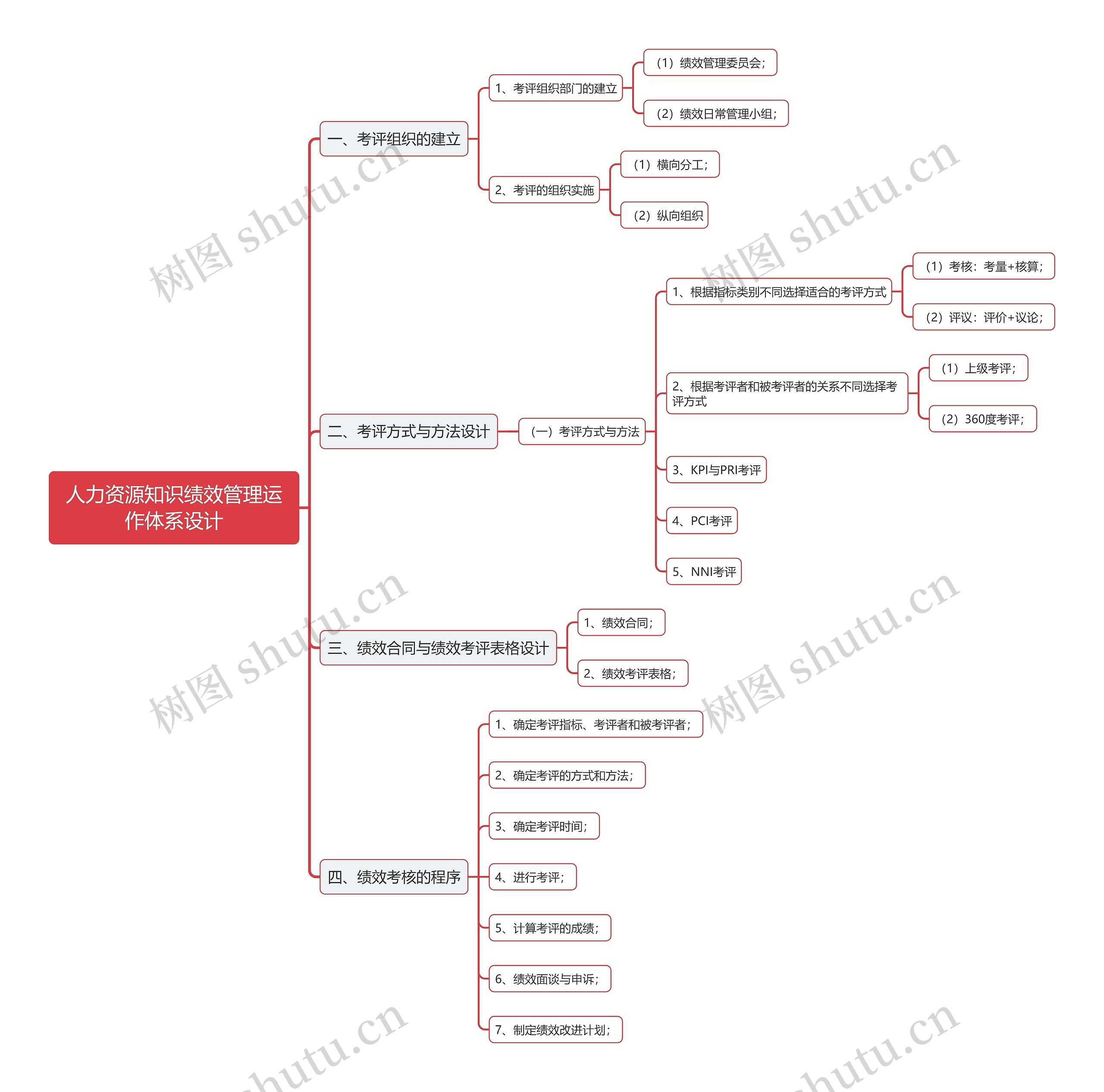 人力资源知识绩效管理运作体系设计思维导图