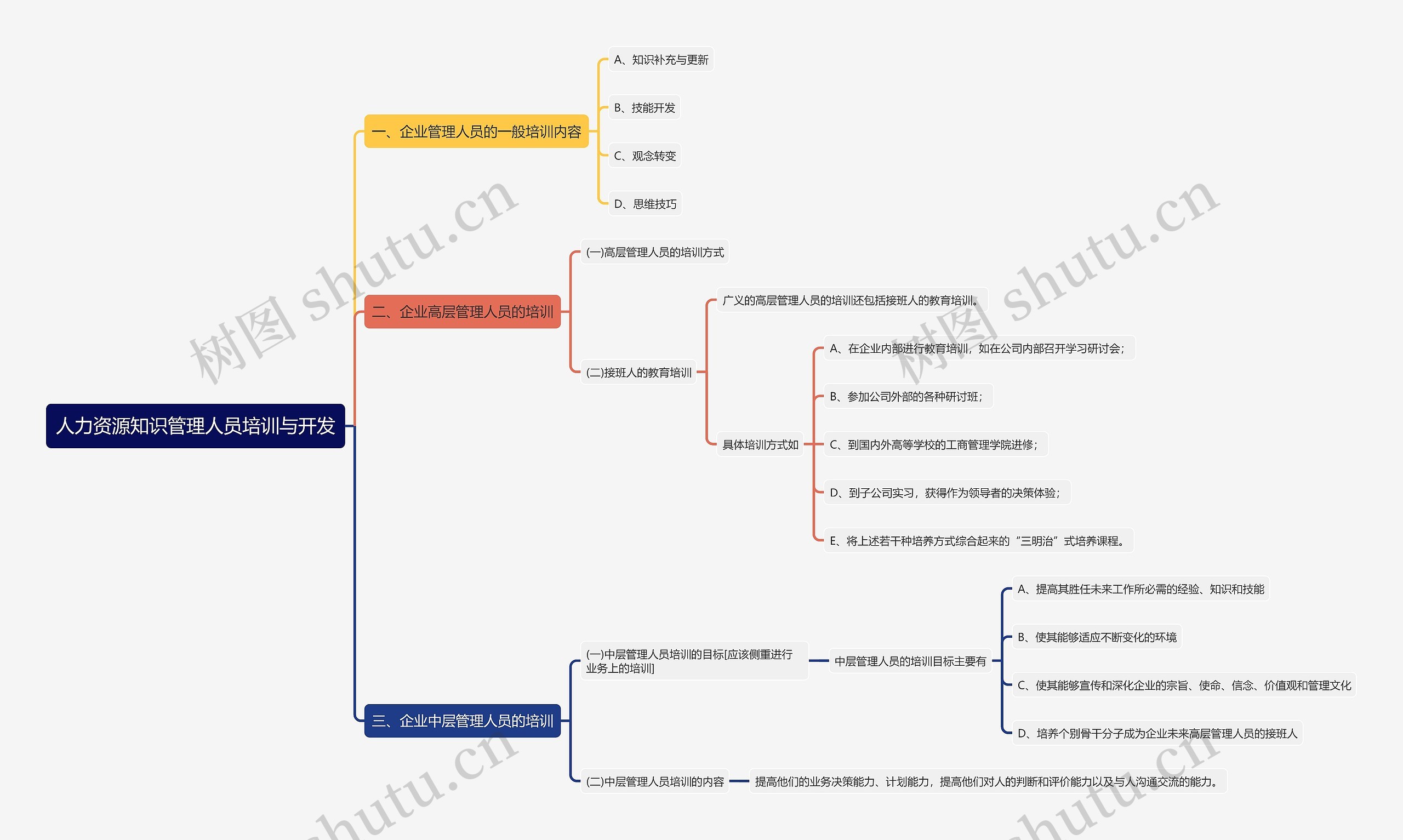人力资源知识管理人员培训与开发思维导图