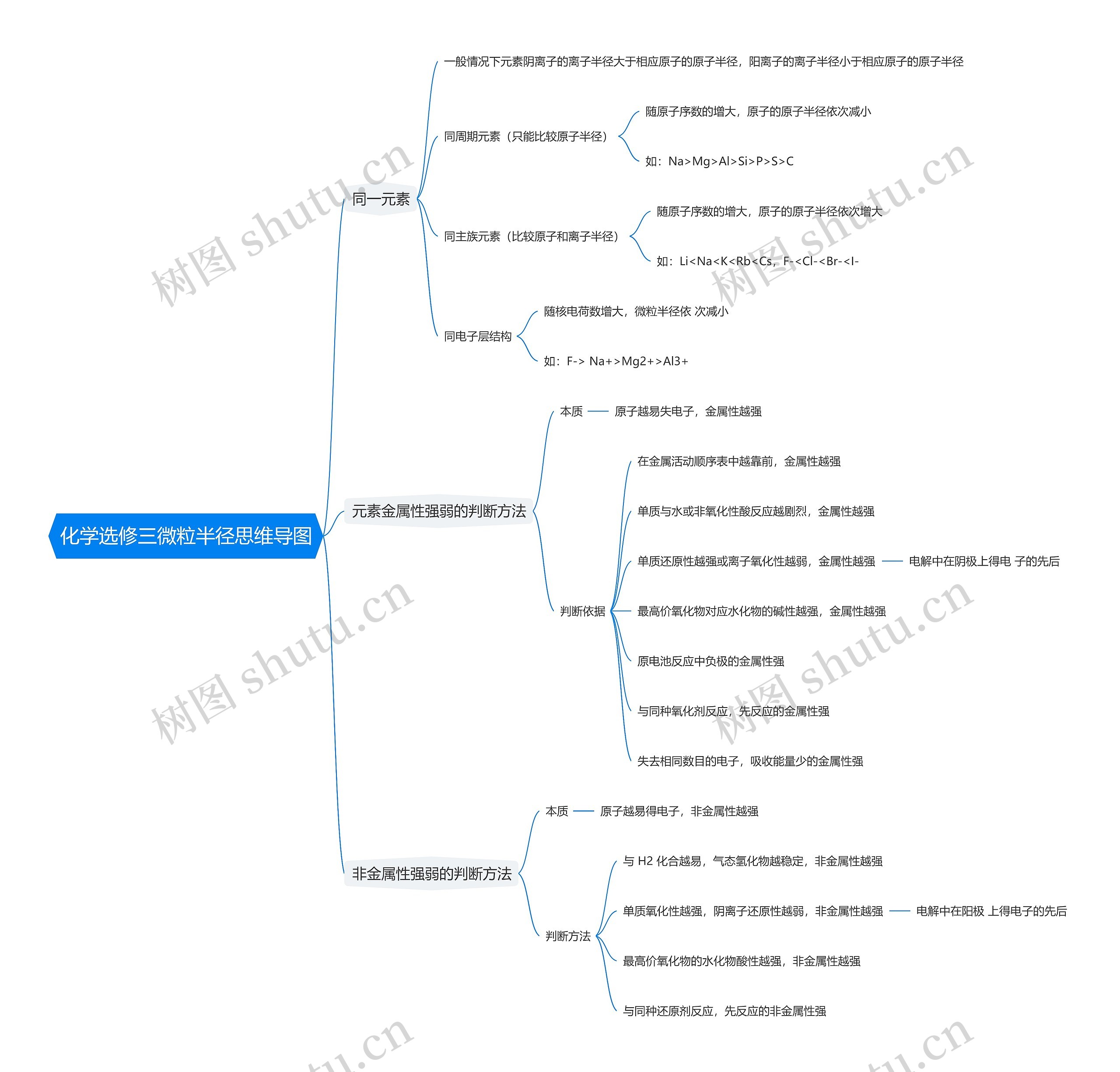 化学选修三微粒半径思维导图