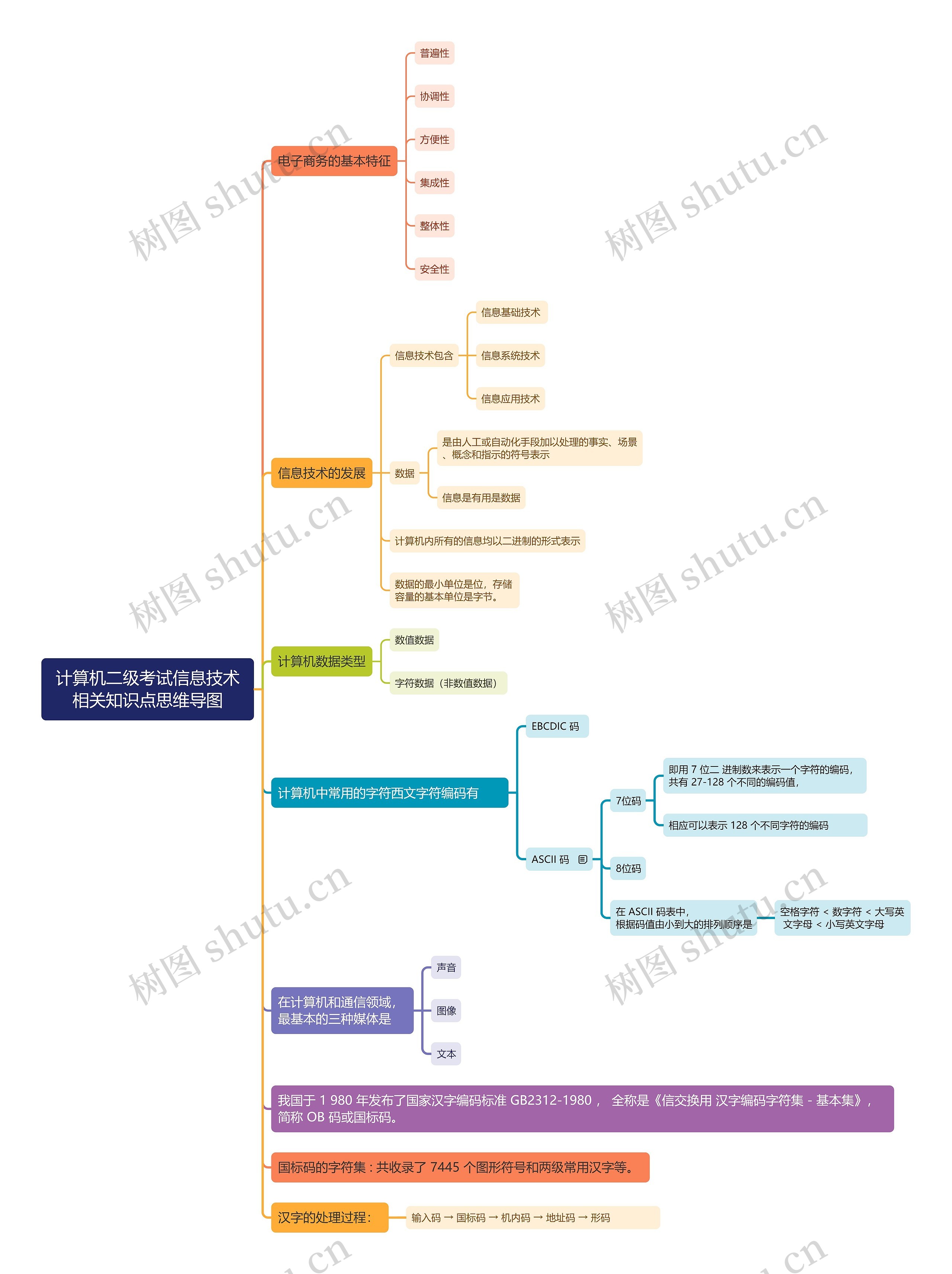 计算机二级考试信息技术相关知识点思维导图思维导图