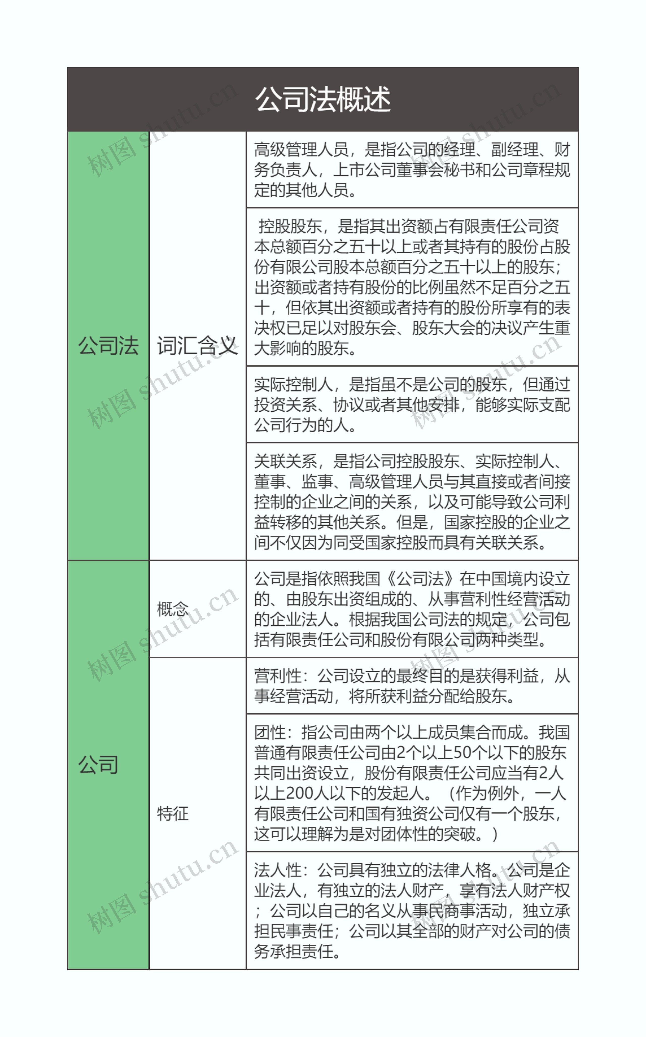 商法  公司法概述思维导图