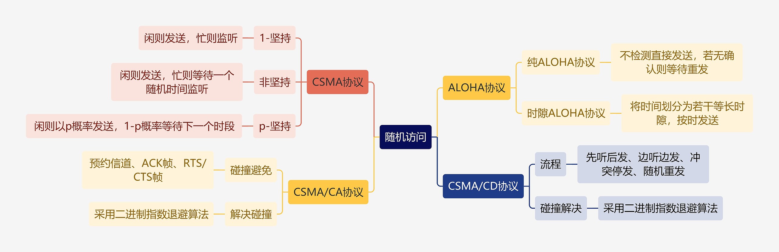 计算机知识随机访问思维导图