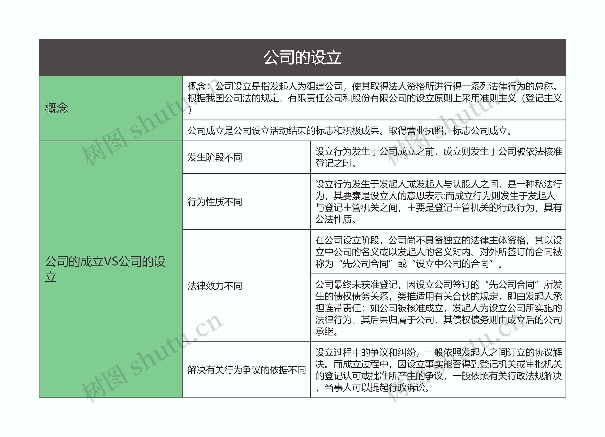 商法  公司的设立思维导图