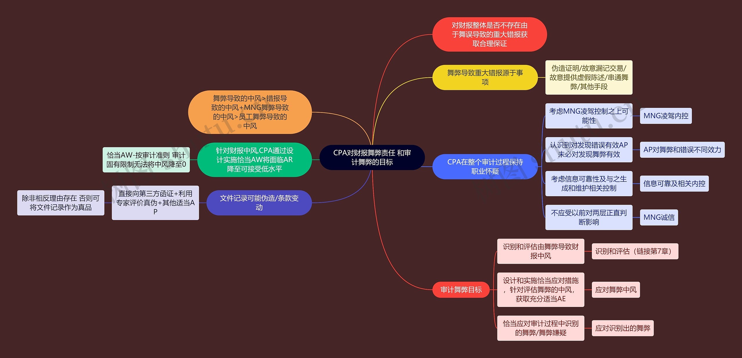 财务会计知识CPA思维导图