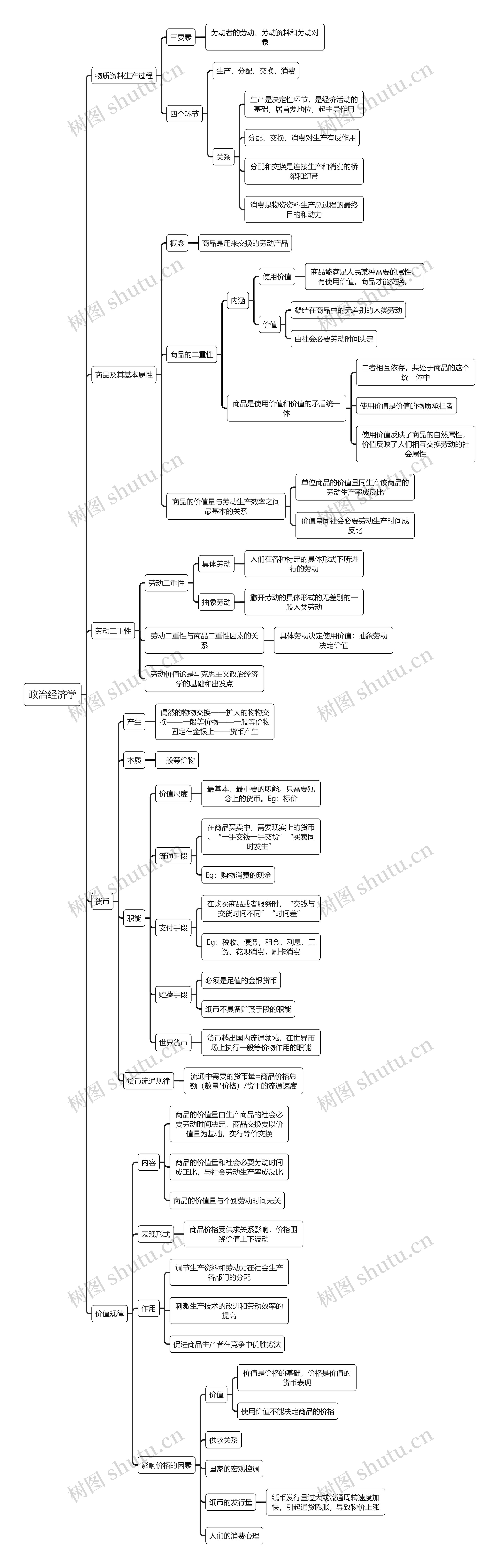 政治经济学思维导图高清图 政治经济学思维导图