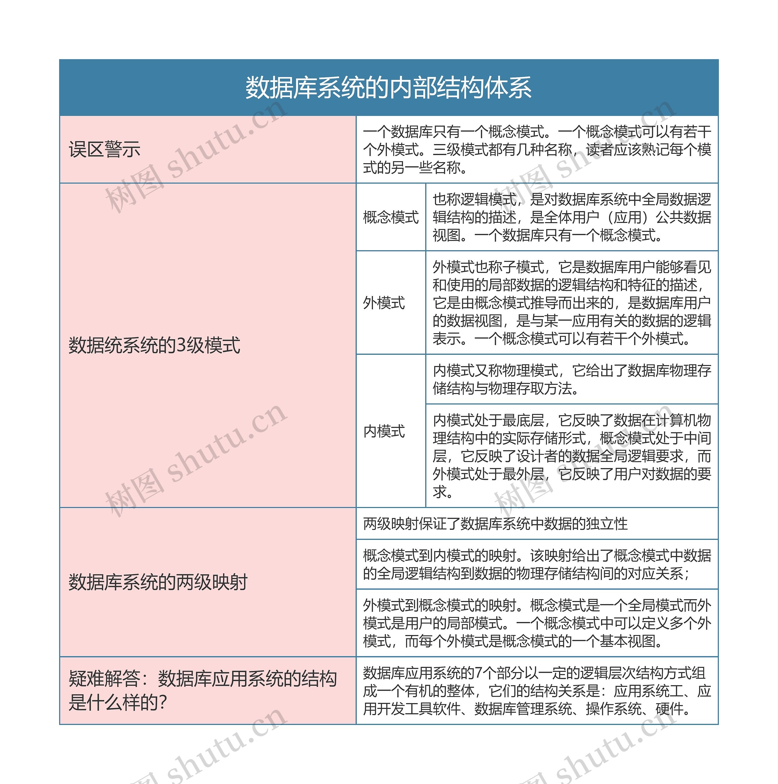 国二计算机等级考试  数据库系统的内部结构体系思维导图