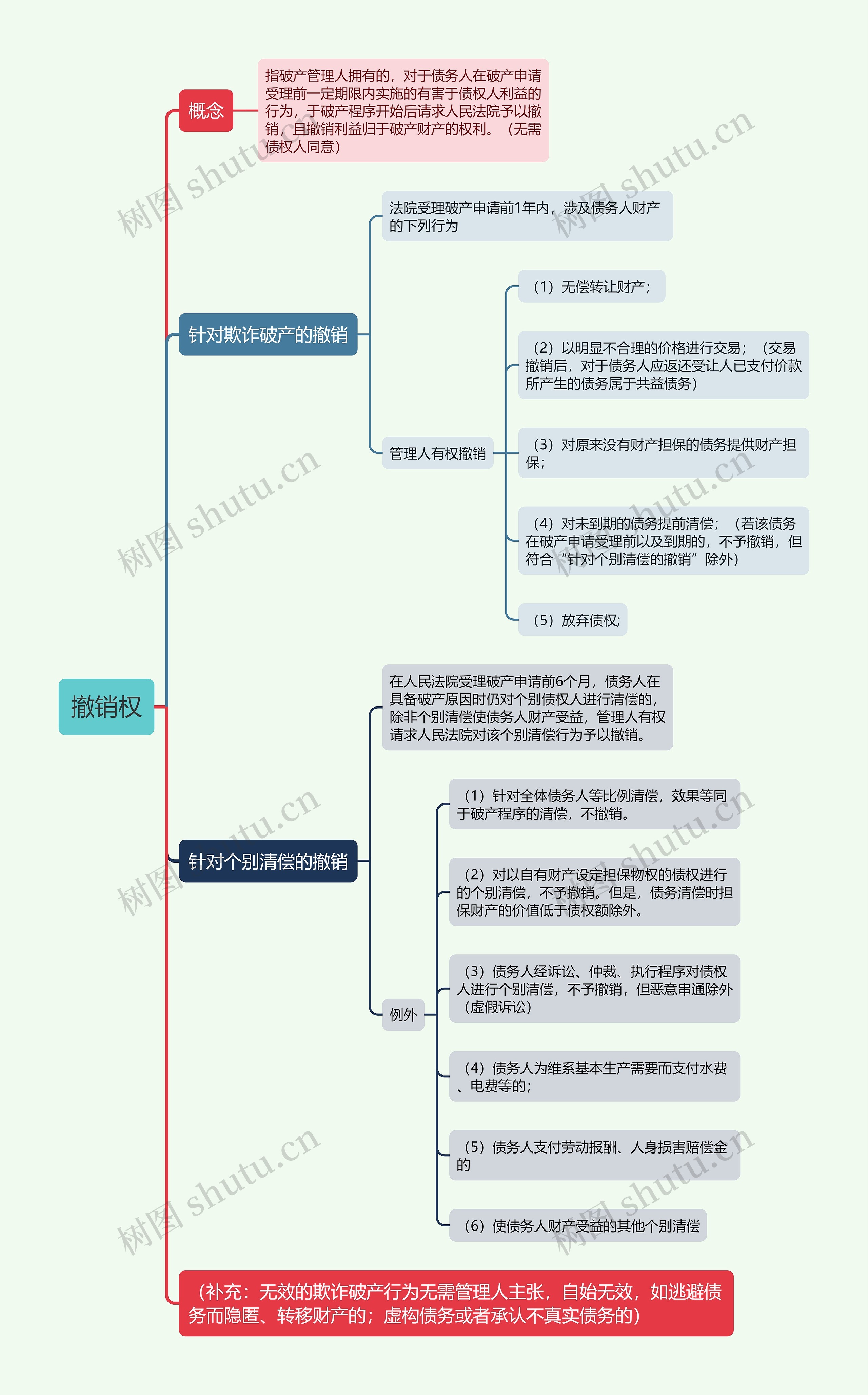 撤销权的思维导图