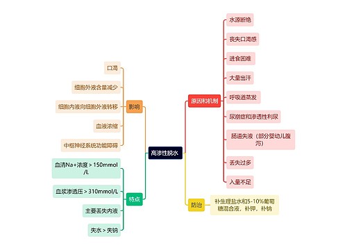 医学知识高渗性脱水思维导图