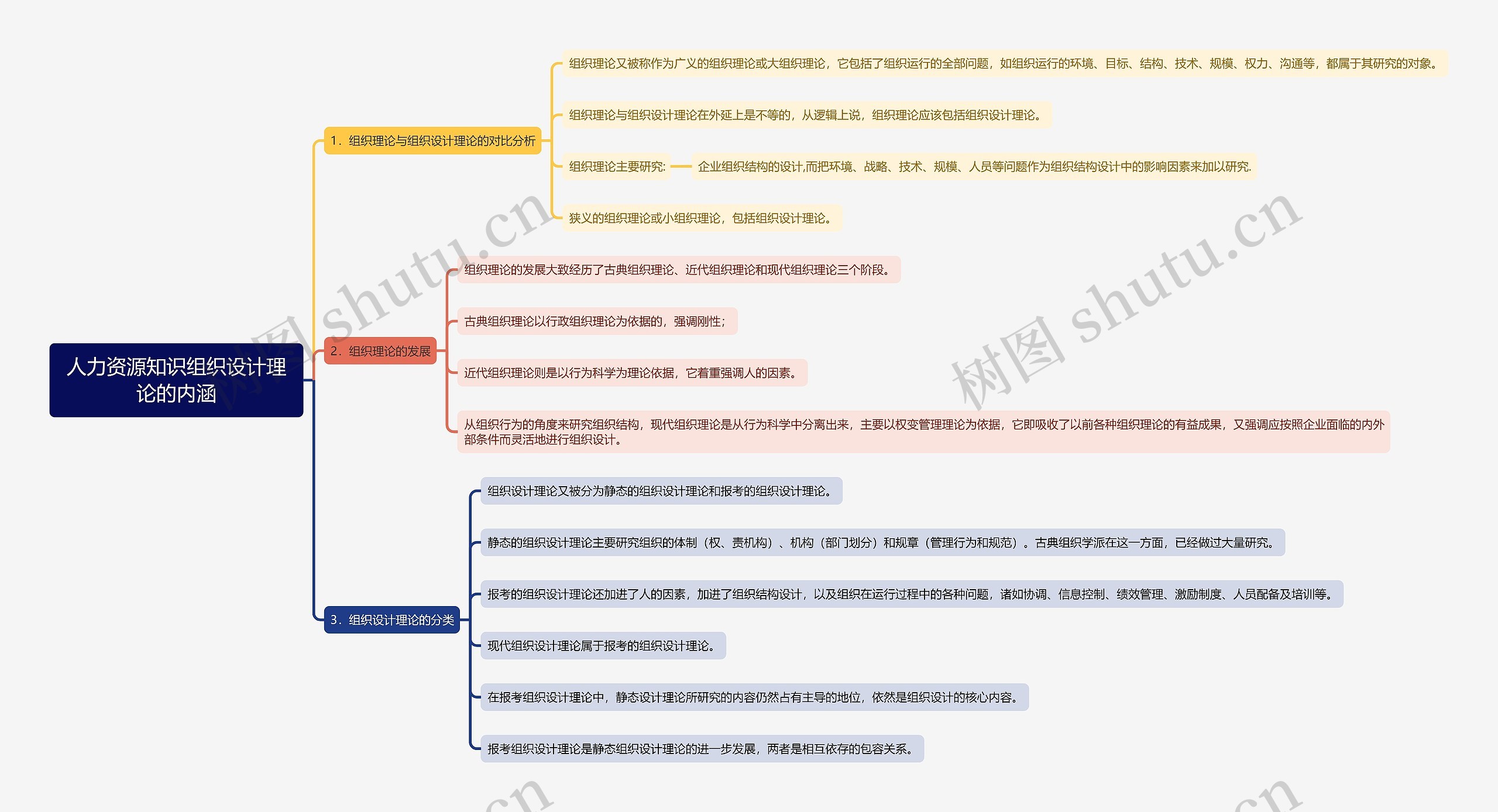 人力资源知识组织设计理论的内涵思维导图