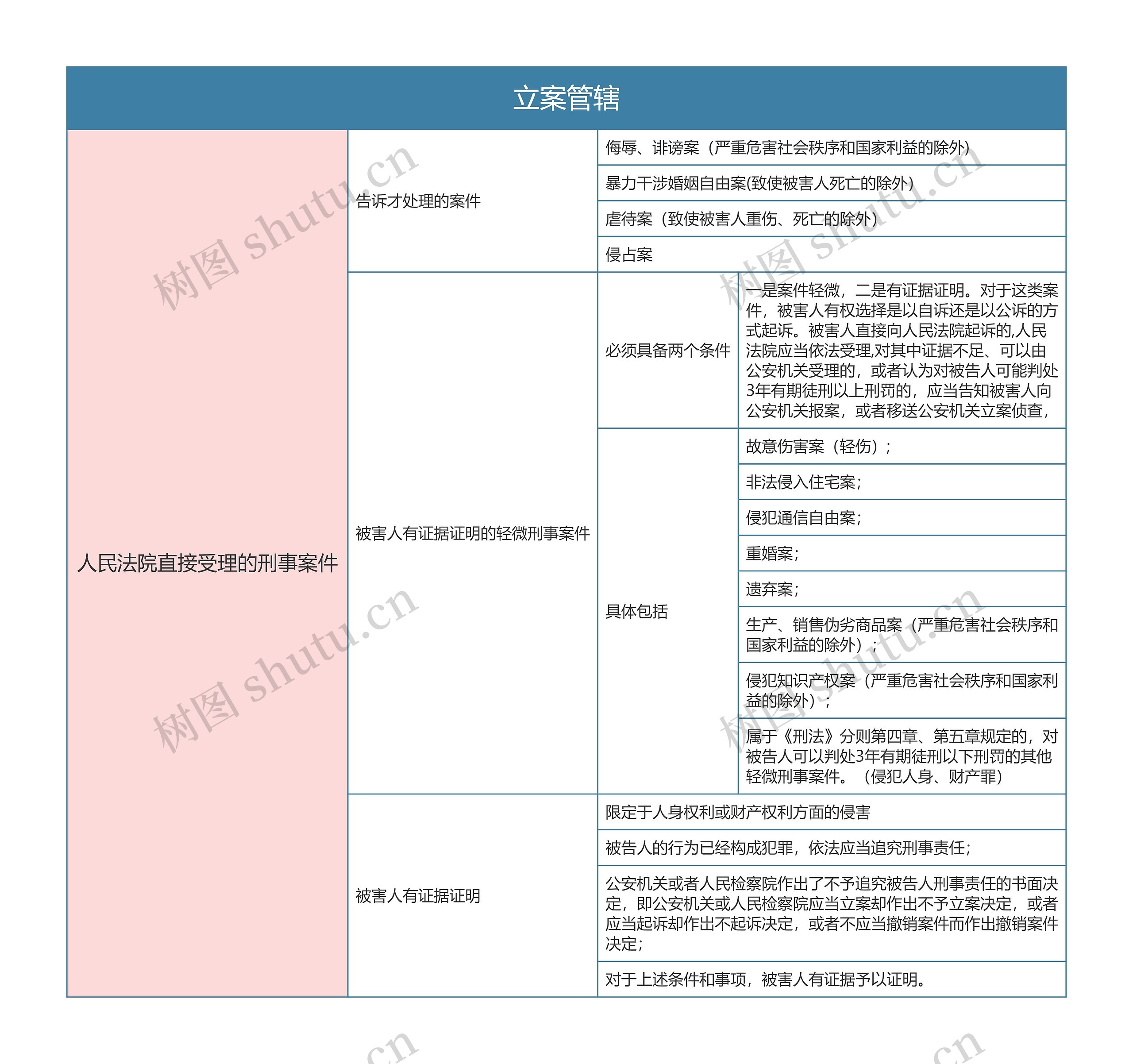 刑事诉讼法立案管辖思维导图