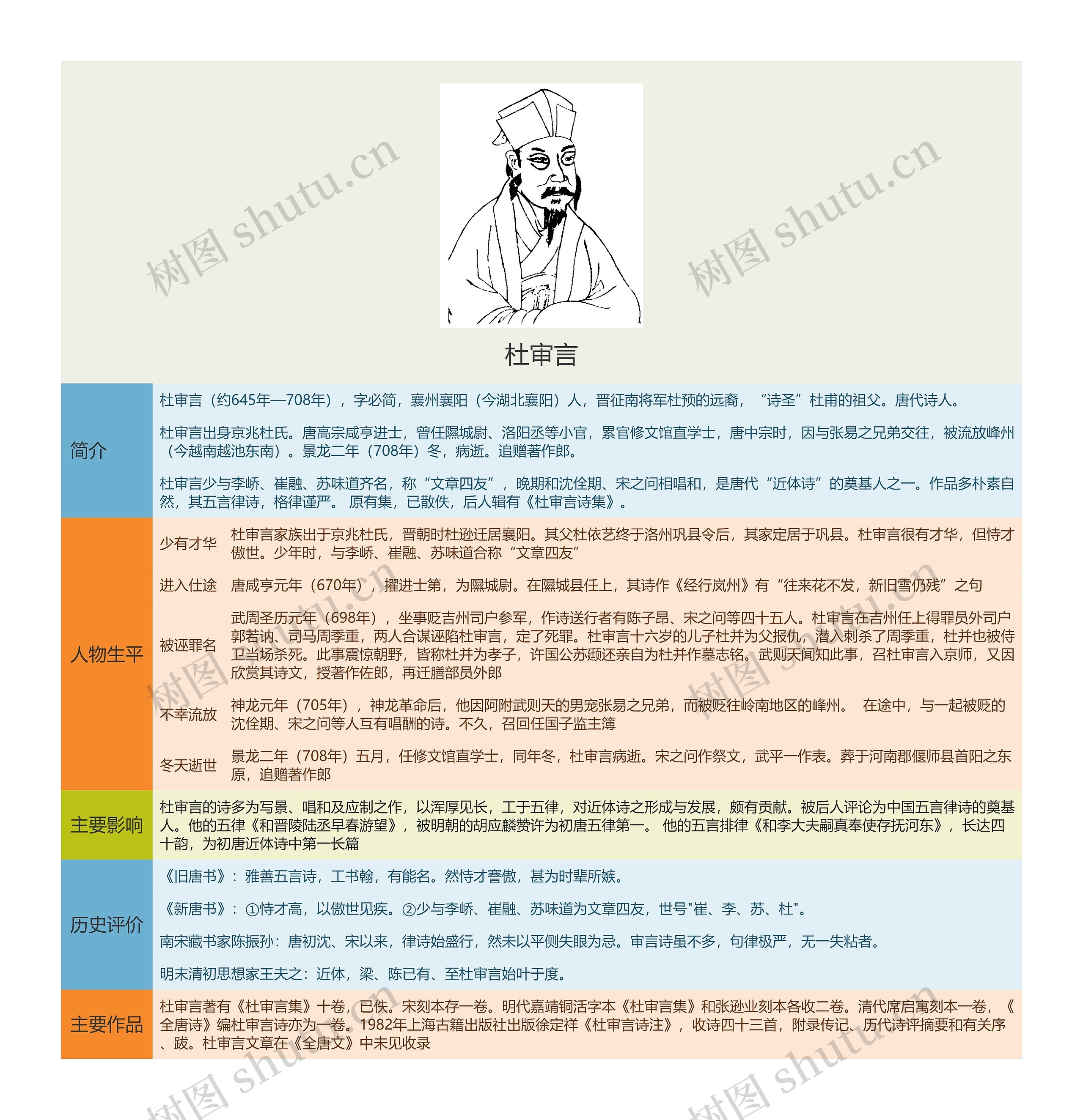 杜审言思维导图