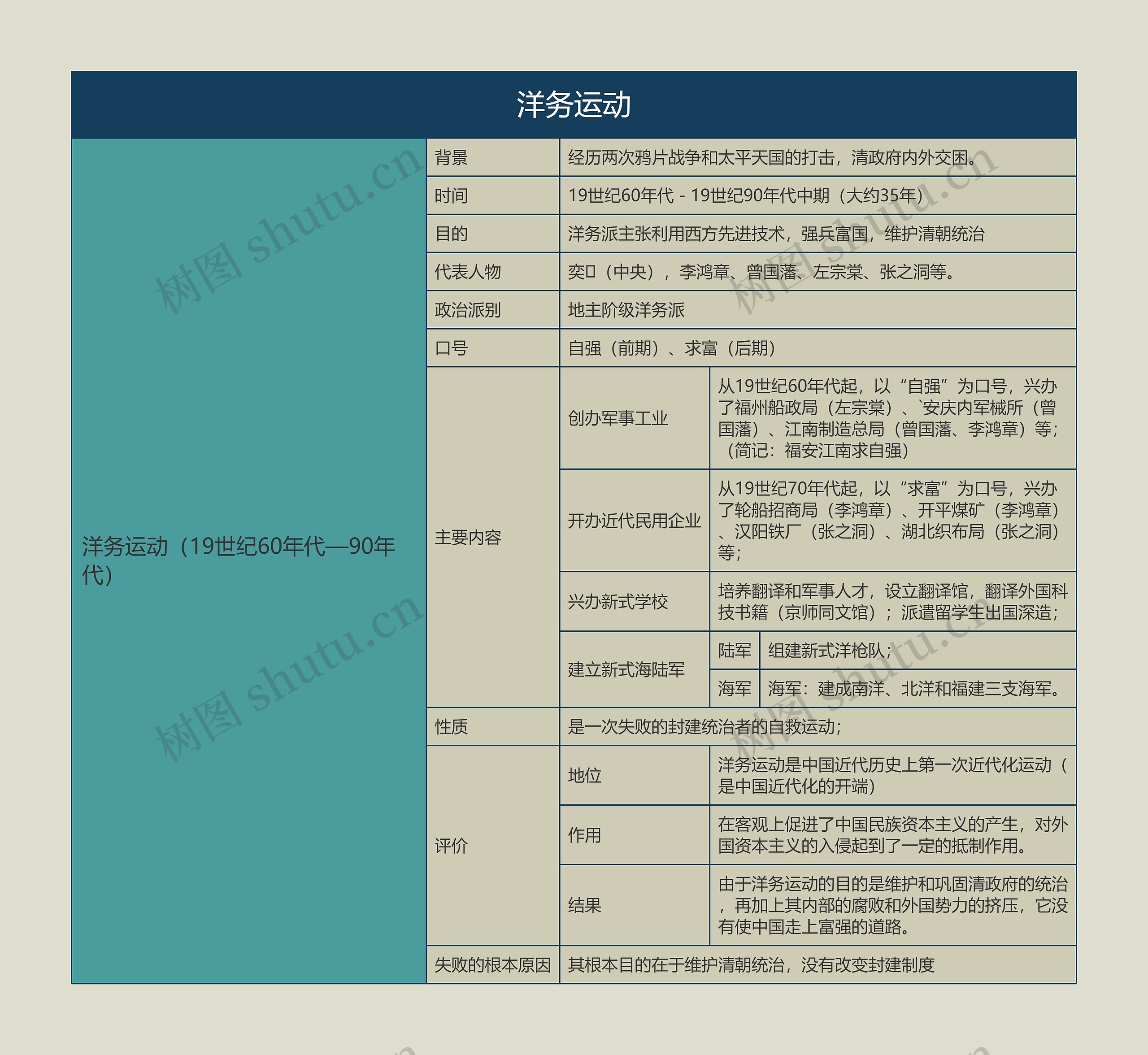 八年级历史上册洋务运动思维导图