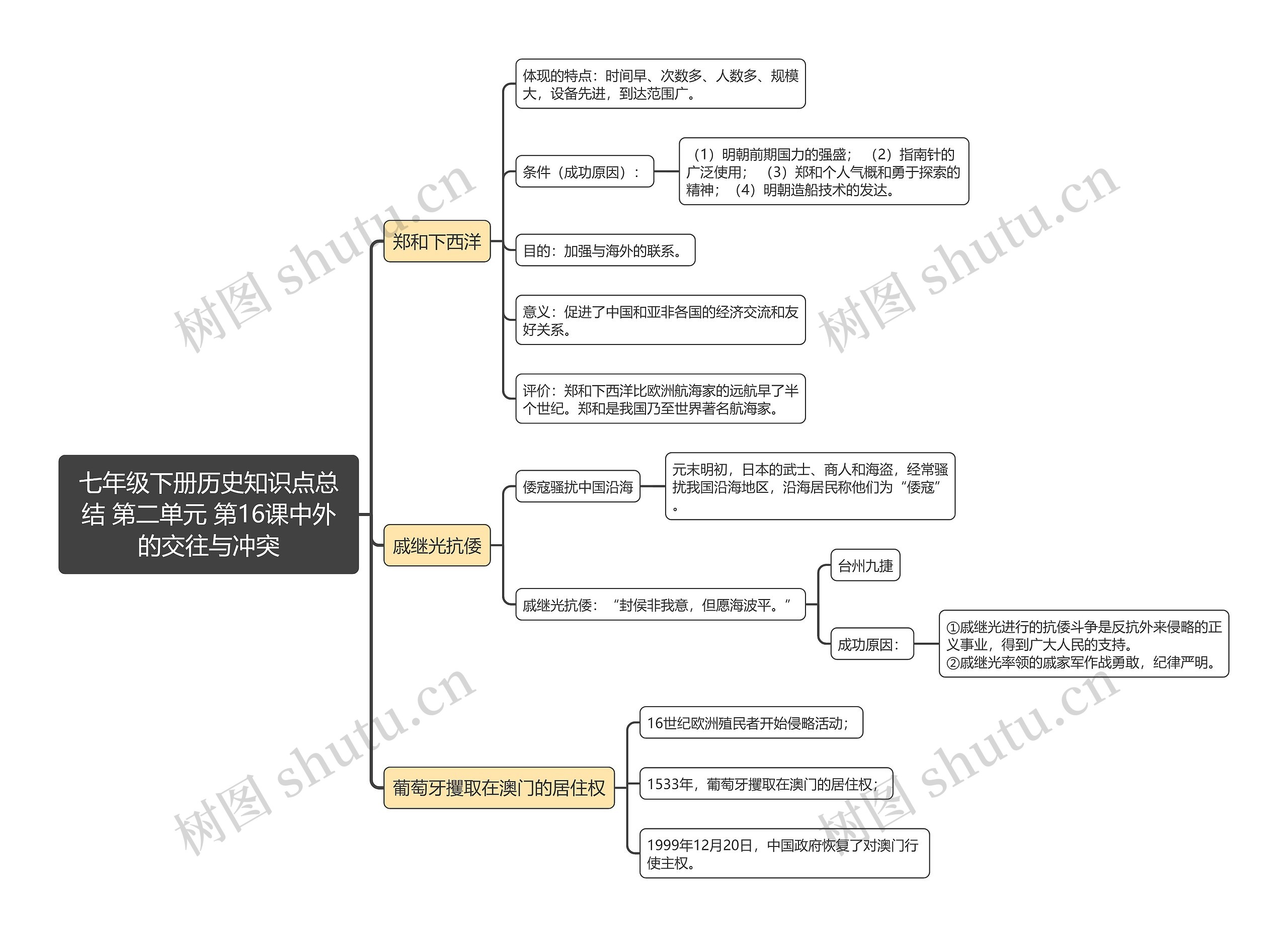 七年级下册历史知识点总
结 第二单元 第16课中外的交往与冲突思维导图