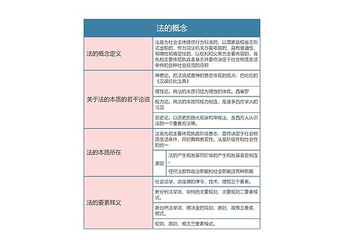 《法理学》第三章法的概念思维导图