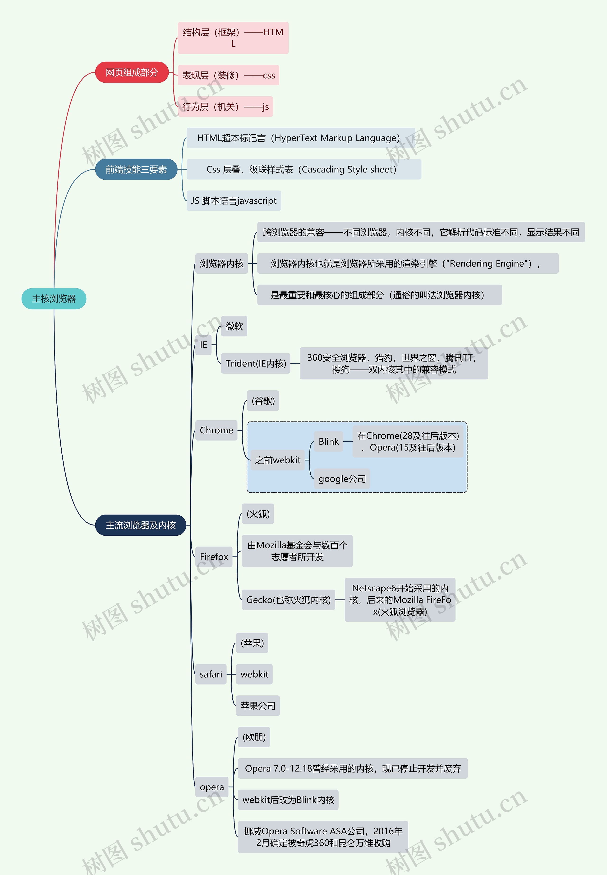 互联网主核浏览器思维导图