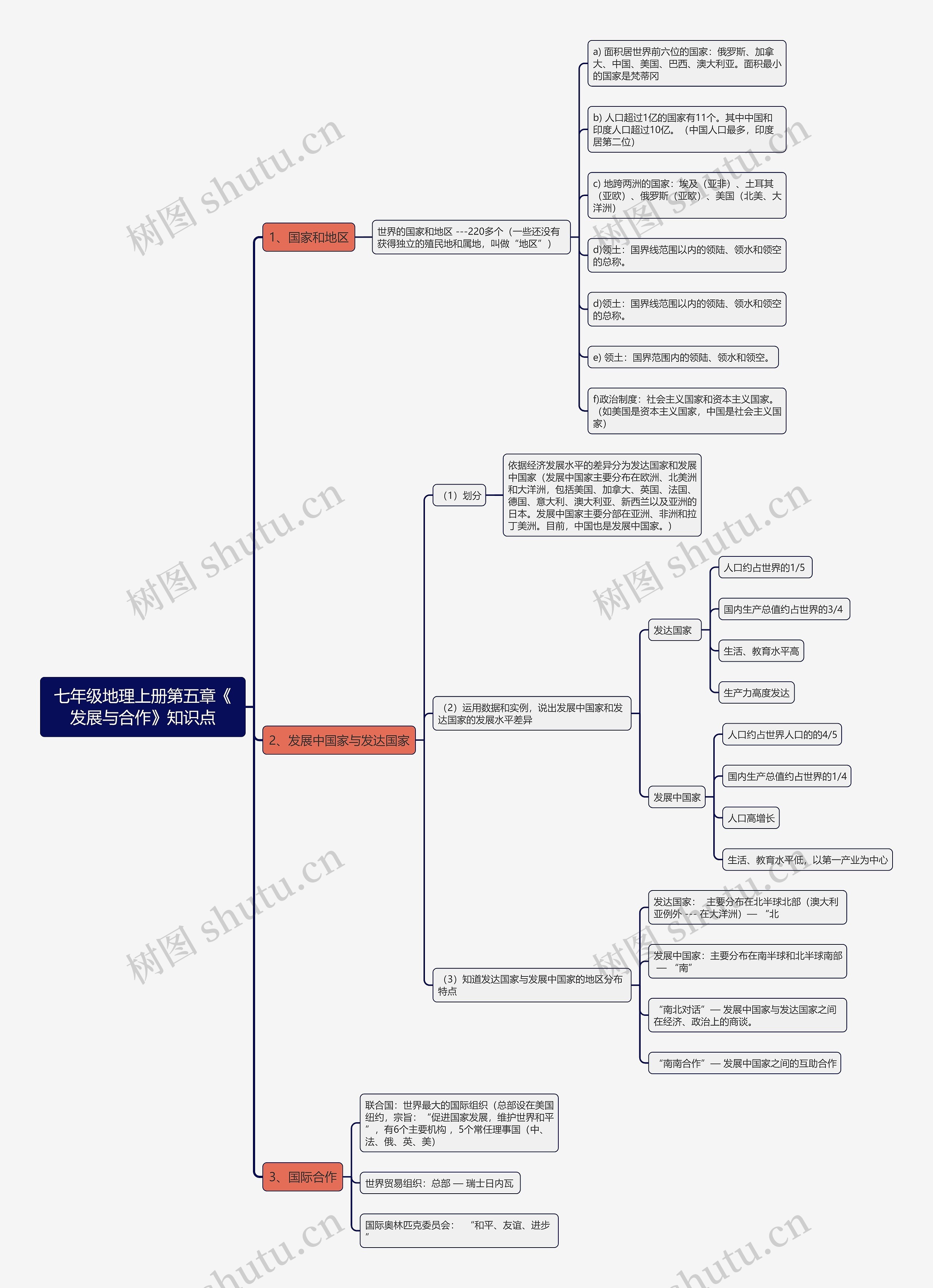 七年级地理上册第五章《发展与合作》知识点思维导图