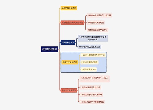 教育学知识教学理论流派思维导图