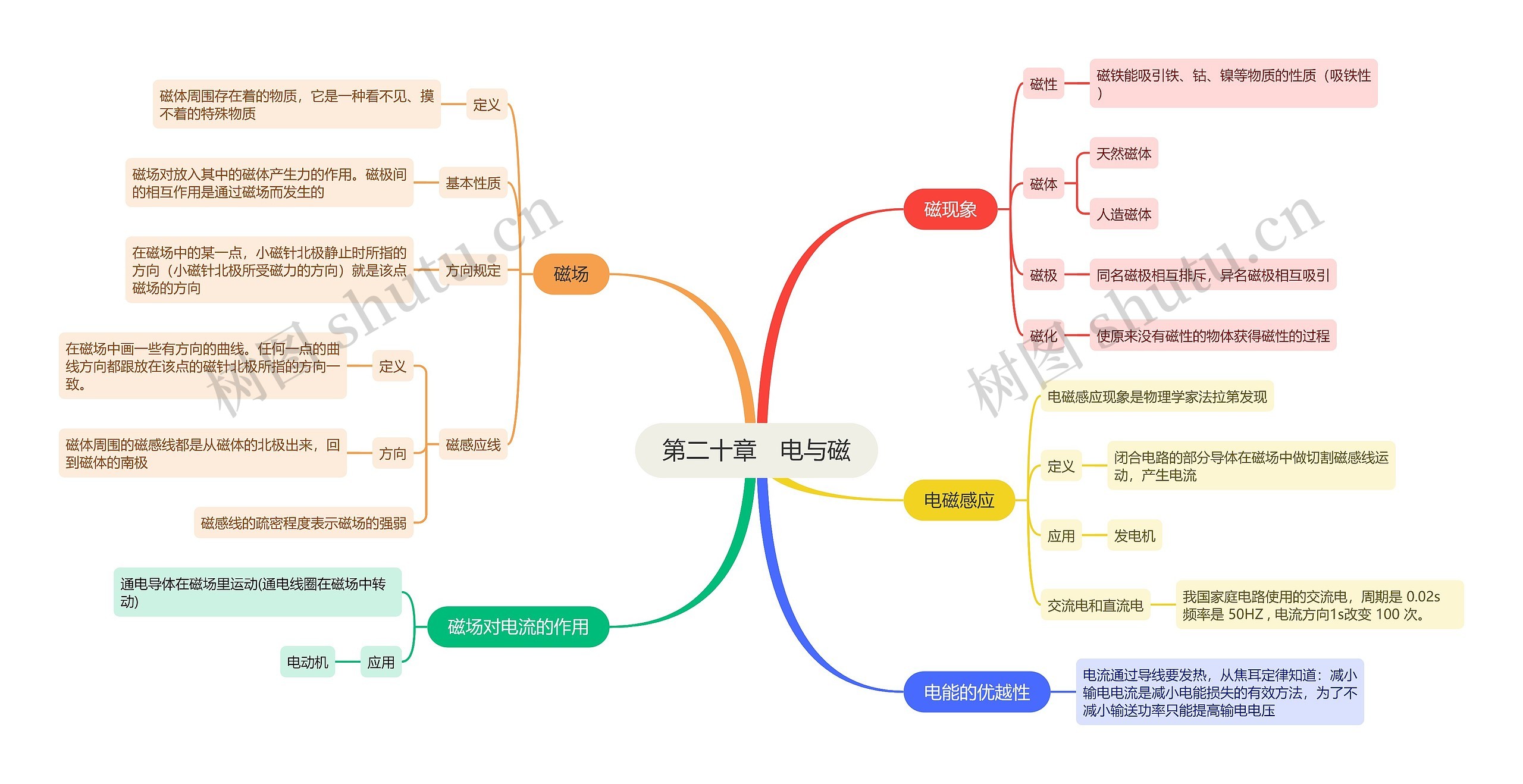 第二十章　电与磁思维导图