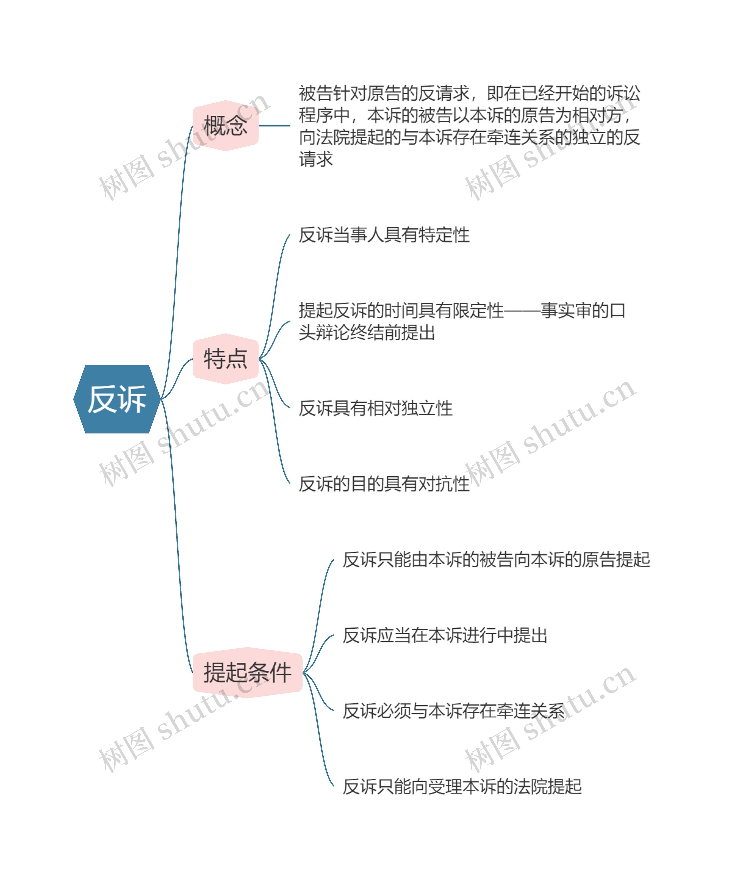 民事诉讼法  反诉思维导图