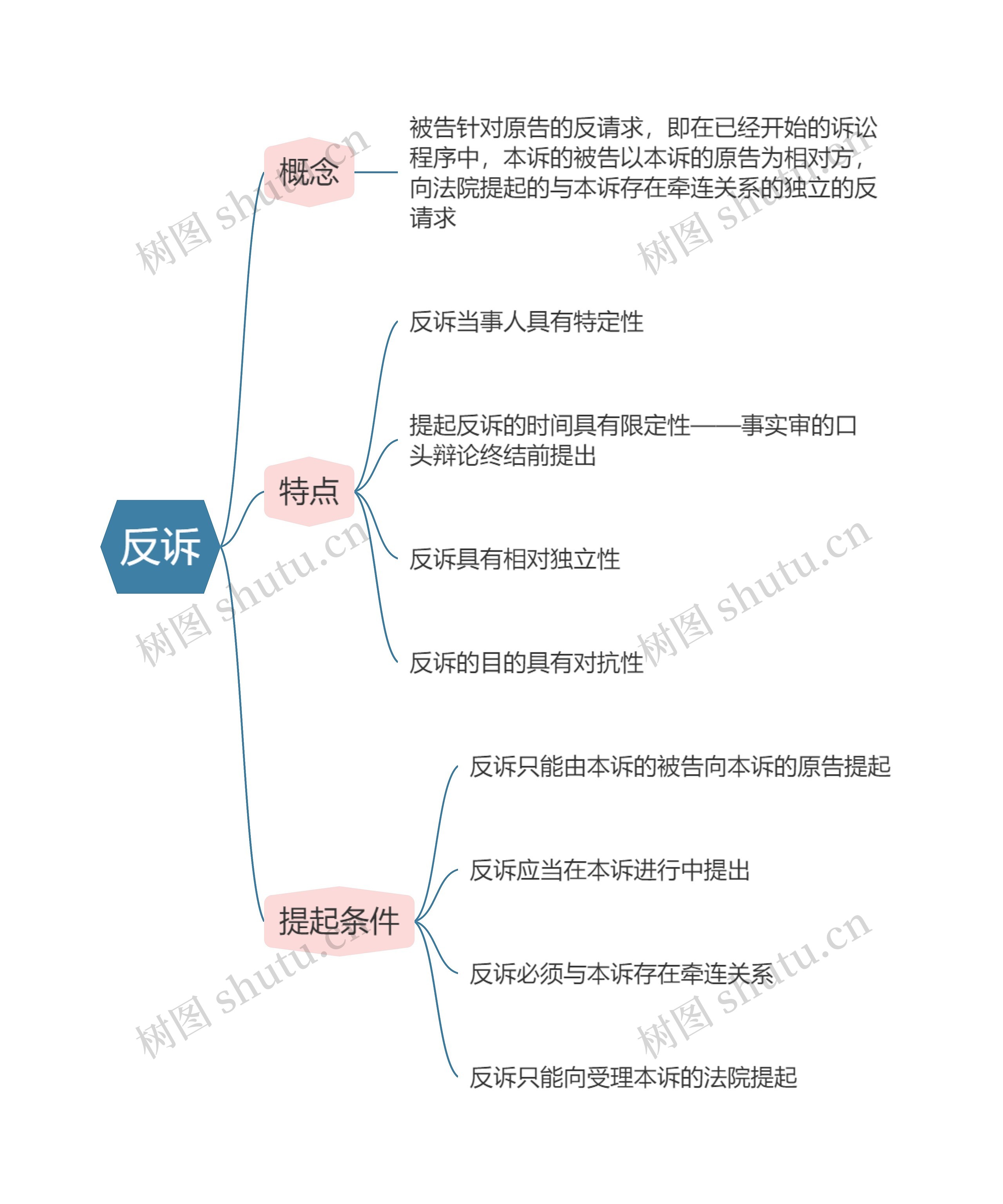 民事诉讼法  反诉思维导图