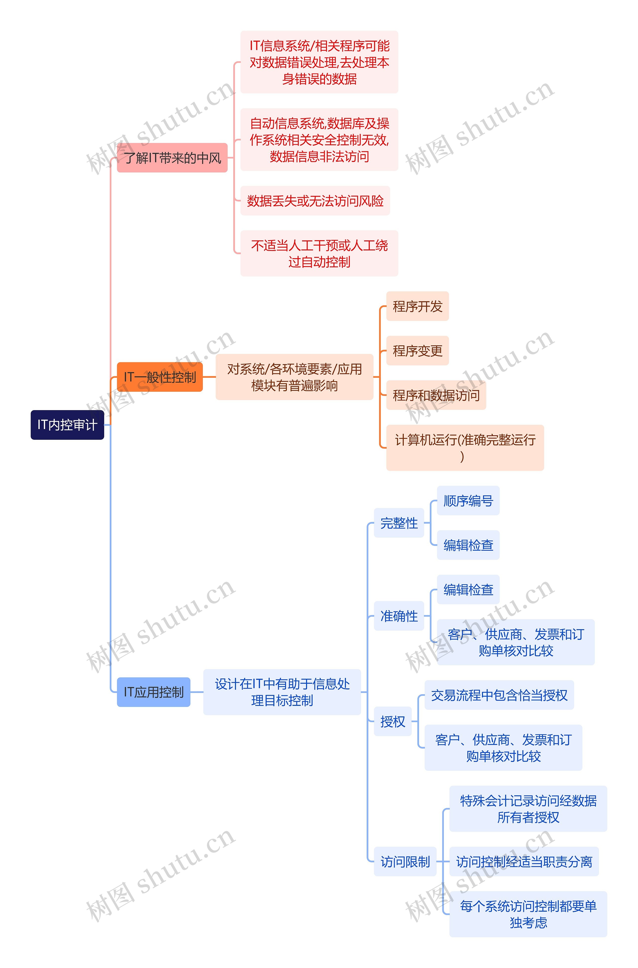 审计知识IT内控审计思维导图