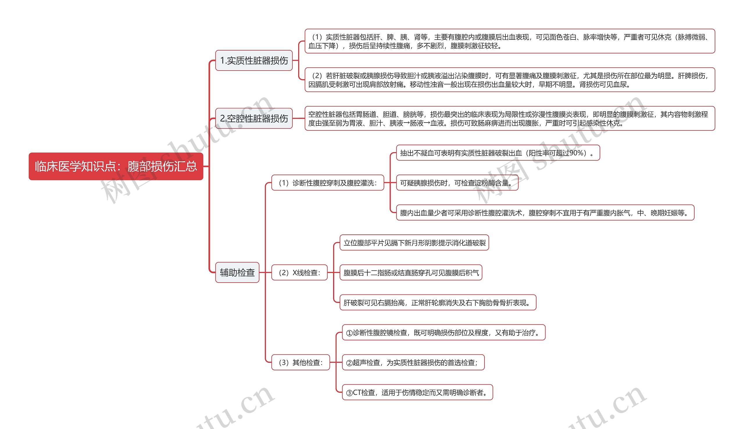 临床医学知识点：腹部损伤汇总思维导图