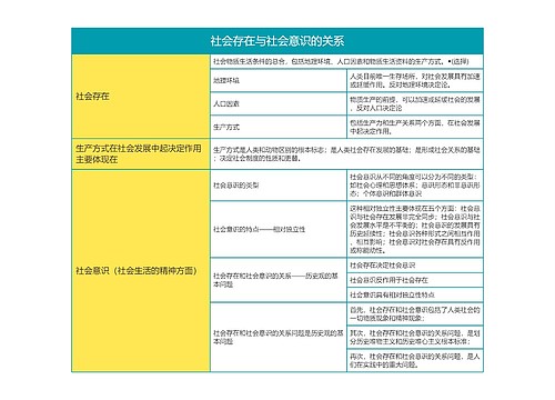 马克思主义基本原理社会存在与社会意识的关系思维导图