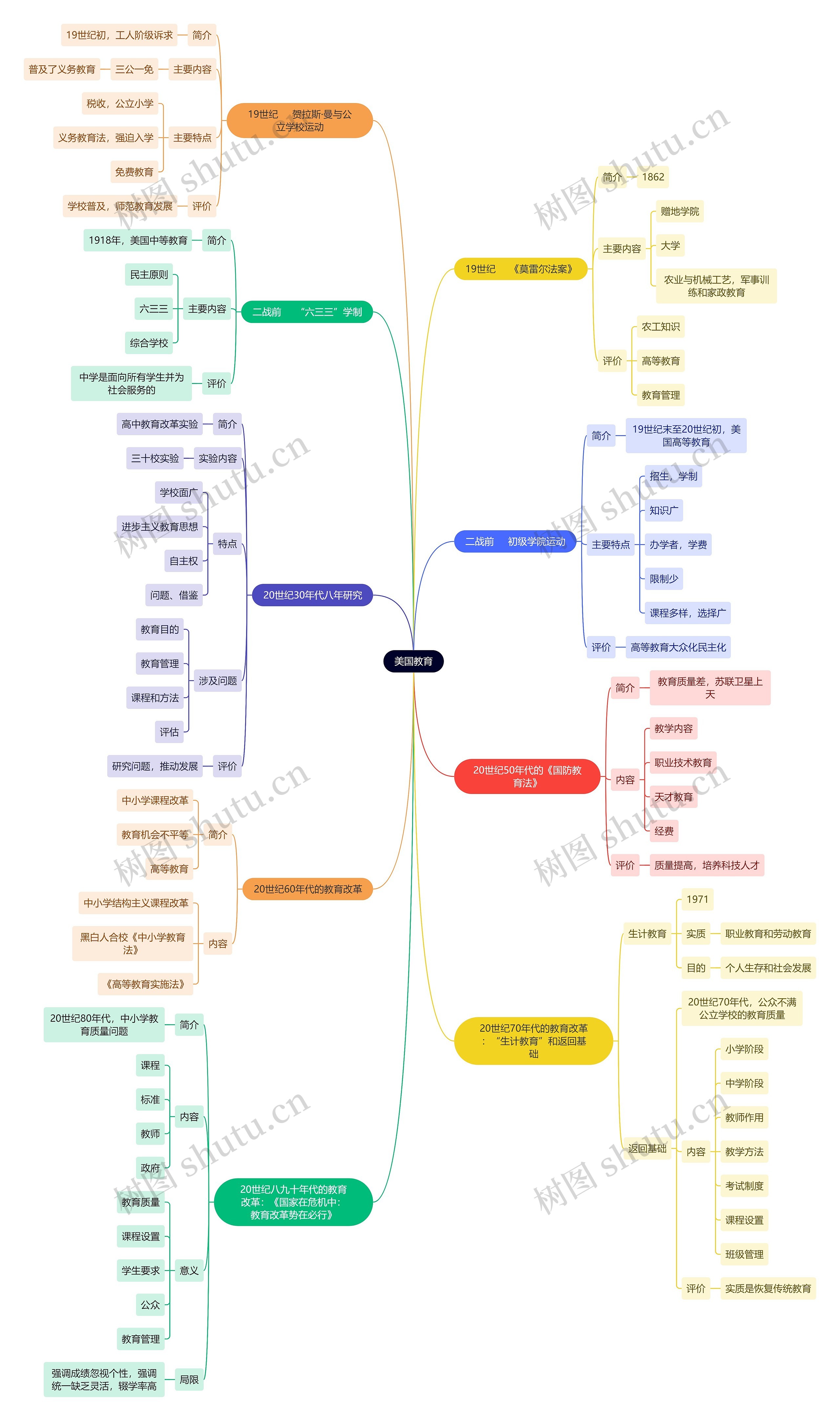 教资知识美国教育思维导图