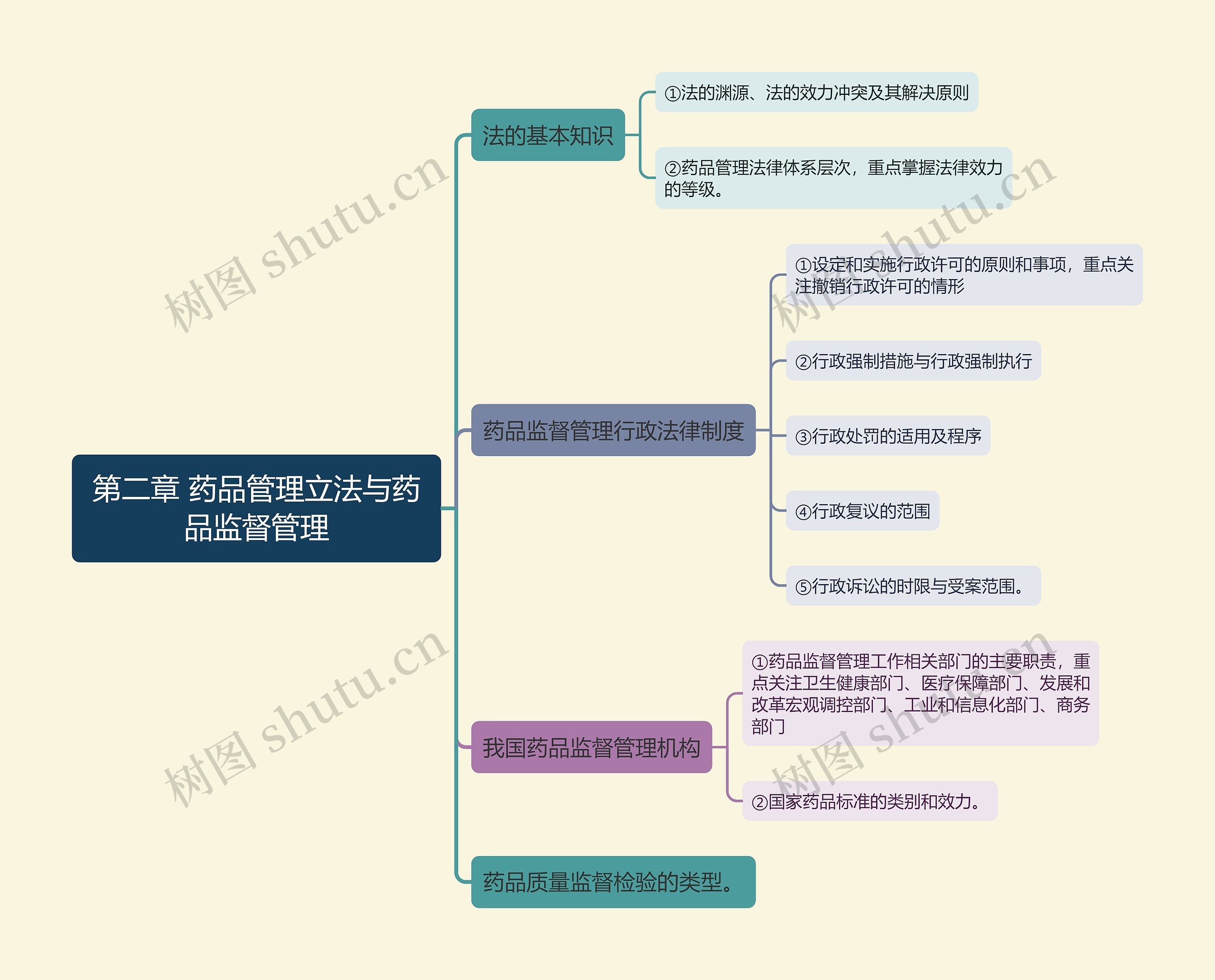 第二章 药品管理立法与药品监督管理的思维导图