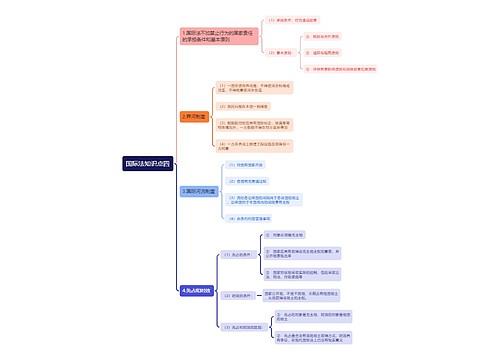 国际法知识点四思维导图